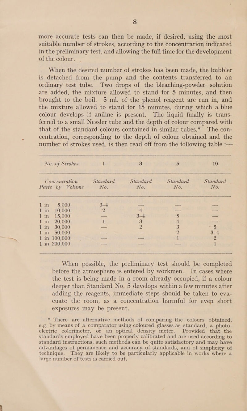 more accurate tests can then be made, if desired, using the most suitable number of strokes, according to the concentration indicated in the preliminary test, and allowing the full time for the development of the colour. When the desired number of strokes has been made, the bubbler is detached from the pump and the contents transferred to an ordinary test tube. Two drops of the bleaching-powder solution are added, the mixture allowed to stand for 5 minutes, and then brought to the boil. 5 ml. of the phenol reagent are run in, and the mixture allowed to stand for 15 minutes, during which a blue colour develops if aniline is present. The liquid finally is trans- ferred to a small Nessler tube and the depth of colour compared with that of the standard colours contained in similar tubes.* The con- centration, corresponding to the depth of colour obtained and the number of strokes used, is then read off from the following table :— No. of Strokes 1 3 5 10 Concentration Standard Standard Standard Standard | Parts by Volume No. No. No. No. Lan 5.000) 3-4 oo a — 1 in 10,000 2 4 — — lin 15,000 — 3—4 5 a 1 in 20,000 1 3 4 — 1 in 30,000 — 2 3 aoe 1 in 50,000 — — Z 3—4 1 in 100,000 aa oo ] 2 1 in 200,000 — — — 1 When possible, the preliminary test should be completed before the atmosphere is entered by workmen. In cases where the test is being made in a room already occupied, if a colour deeper than Standard No. 5 develops within a few minutes after adding the reagents, immediate steps should be taken to eva- cuate the room, as a concentration harmful for even short exposures may be present. * There are alternative methods of comparing the colours obtained, e.g. by means of a comparator using coloured glasses as standard, a photo- electric colorimeter, or an optical density meter. Provided that the standards employed have been properly calibrated and are used according to standard instructions, such methods can be quite satisfactory and may have advantages of permanence and accuracy of standards, and of simplicity of technique. ‘They are likely to be particularly applicable in works where a large number of tests is carried out.