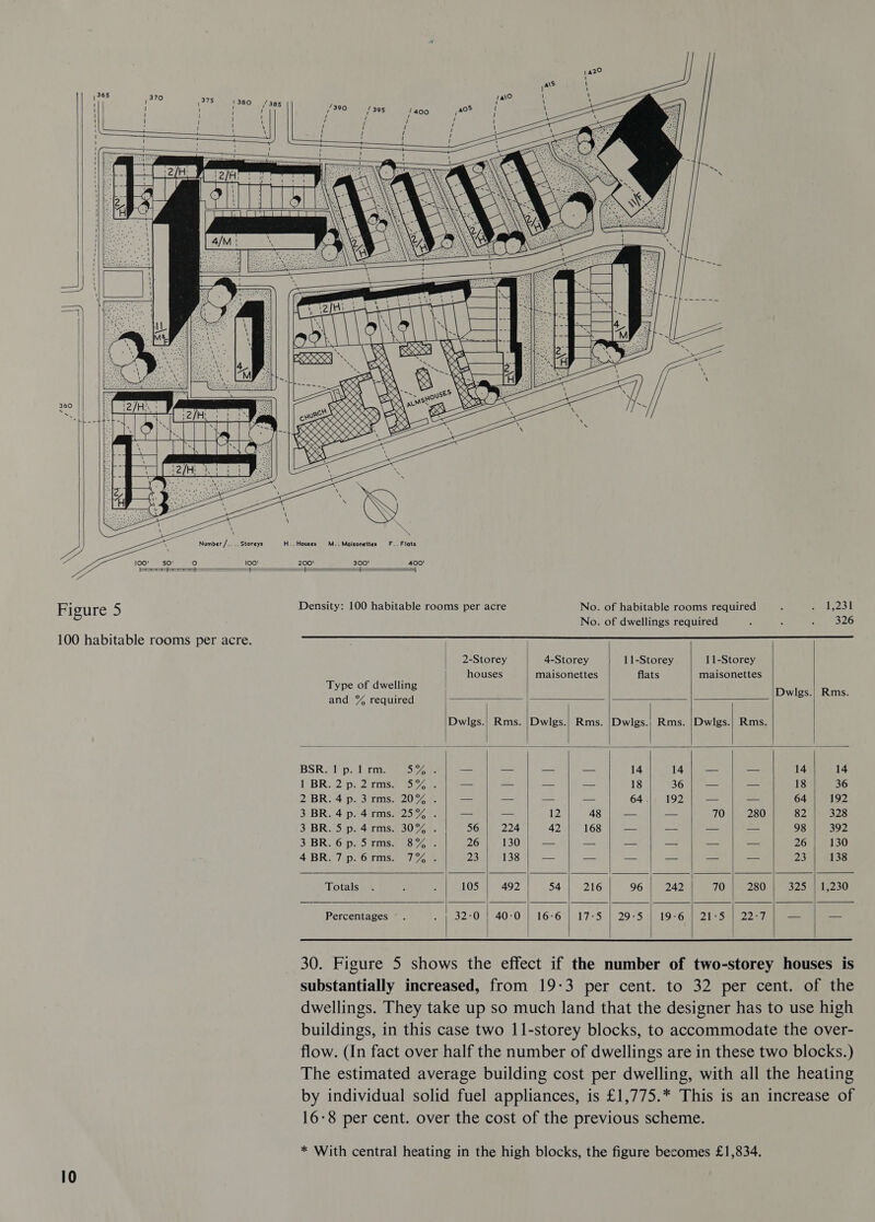       Figure 5    Io Number /.. .. Storeys 100° +:    200! 300' 400!  + * 4  10                    Density: 100 habitable rooms per acre No. of habitable rooms required 1,231 No. of dwellings required 326 2-Storey 4-Storey 11-Storey 11-Storey “ a houses maisonettes flats maisonettes ype of dwelling and % required Le 0s: Dwlgs.| Rms. |Dwlgs.| Rms. |Dwlgs.; Rms. |Dwlgs.| Rms. BSR. 1 p. 1 rm. Si. o — — — 14 14 — _ 14 14 I BRi23ps 2 tsa ae -- _— — — 18 36 — — 18 36 2. BRI4 pp, sitms.207, be oo — — — 64.) 192 —— _ 64 192 3° BR 4 ps4irmsateo. — — 12 48 —— — 70 280 82 328 3 BR-5 p..4.1ms, 30 72. 56 224 42 168 — — — — 98 392 3) BR AOip tins aonai 26 130 — — a — — — 26 130 4 BR27 ip. Ormiss tone 23 138 — aS a — — — 23 138 Totals 105 492 54 216 96 242 70 280 8254115230 Percentages 32:0.) 40-096 16:6))) 17°55) 29-519 6ale2 le Saez, — _-           