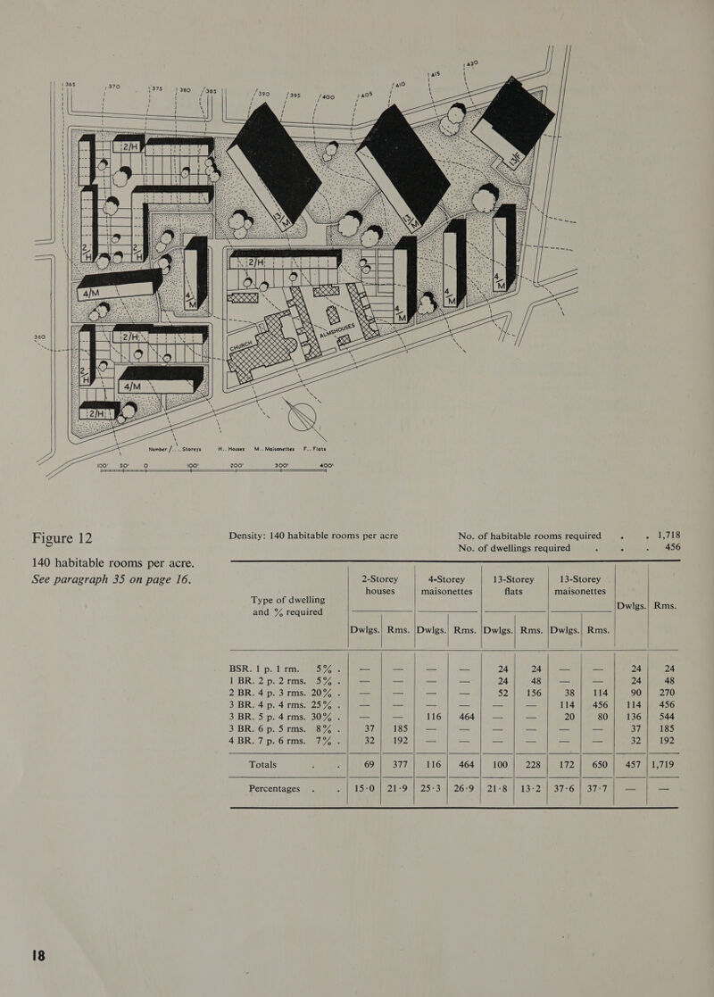  w ay wu          Figure 12 .. Houses 100° 200° += =  +  18  ~~ ee --.                  Density: 140 habitable rooms per acre No. of habitable rooms required é 5 oilers No. of dwellings required : ° 456 2-Storey 4-Storey 13-Storey 13-Storey 2 ee houses maisonettes flats maisonettes ype of dwelling and % required Dyes. Rm Dwlgs.| Rms. |Dwlgs.| Rms. |Dwlgs.| Rms. |Dwlgs.| Rms. BSR. 1 p. 1 rm. Sa — os — — 24 24 _ — 24 24 LSBR: 2, ps 2: 1mS ose — —= — a 24 48 a — 24 48 2) BR. 4 pis rms 20Leee os -— a — 52 156 38 114 90 270 3 BR: 4p. 4 rms. 25% . _ a — — — — 114 456 114 456 3 BR. 5 p.4 rms. 30% . — — 116 464 — = 20 80 136 544 3. BRA 6p) LHS oleae ey 185 — — — ——- — — 37 185 4BR.7p.6rms. 7% . 32 192 — — 32 192 Totals 69 377 116 464 100 228 172 650 457 | 1,719 Percentages PSP OD G2 129 9525-3 4) 26295) 21-89) 1322837 Onlesied, — —           