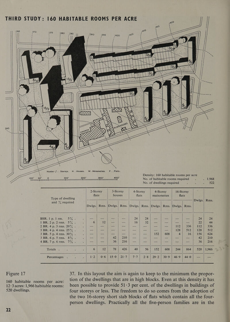 THIRD STUDY: 160 HABITABLE ROOMS PER ACRE        Number /... Storeys. H.. Houses. M. .Maisonettes. fF... Flats. hee Density: 160 habitable rooms per acre 100' —50' ° 100' 200! 300! 400!                                   eae ——_———_ Ee No. of habitable rooms required ; . 1.968 No. of dwellings required 4 F A $22 2-Storey 3-Storey 4-Storey 4-Storey 16-Storey flats houses flats maisonettes flats Type of dwelling and % required Dwigs Rs Dwilgs.| Rms. |Dwlgs.| Rms. |Dwlgs.| Rms. |Dwlgs.| Rms. |Dwlgs.; Rms. BSR pp etme o/s ie : | 24 24 — — — — 24 24 12eBRe2spee tmMs.00 5, ee , 6 12 — — 16 SY. — — — — 22 44 2 BR. 4. pa3.rms.20°7 0. : = _— — — — — — — 112 336 iN V2 336 3 BR. 4p.4rms. 25% . f — — — — — a — — 128 S12 128 S12 3: BR pa4aimMs. 150 sane : = — — -— — — 52 608 4 16 156 624 32D R OID a OMS aS /ou : — — 42 210 — ae SS ae — a 42 210 4 BRig/ sp. OTS: 0 el)75 ee : — — 36 216 | — as cae 36 | 216 Totals . : : ; 6 12 78 426 40 56 152 608 244 864 520 | 1,966 Percentages . : : {lbp OP6a Flo OM e217, HOU 2°8 | 29-2 | 30:9 | 46-9 | 44-0 — — Figure 17 37. In this layout the aim is again to keep to the minimum the propor- [60 habitable 1oonmire ences toe Oueae dwellings that are in high blocks. Even at this density it has 12-3 acres: 1,966 habitable rooms: been possible to provide 51-3 per cent. of the dwellings in buildings of 520 dwellings. four storeys or less. The freedom to do so comes from the adoption of the two 16-storey short slab blocks of flats which contain all the four- person dwellings. Practically all the five-person families are in the