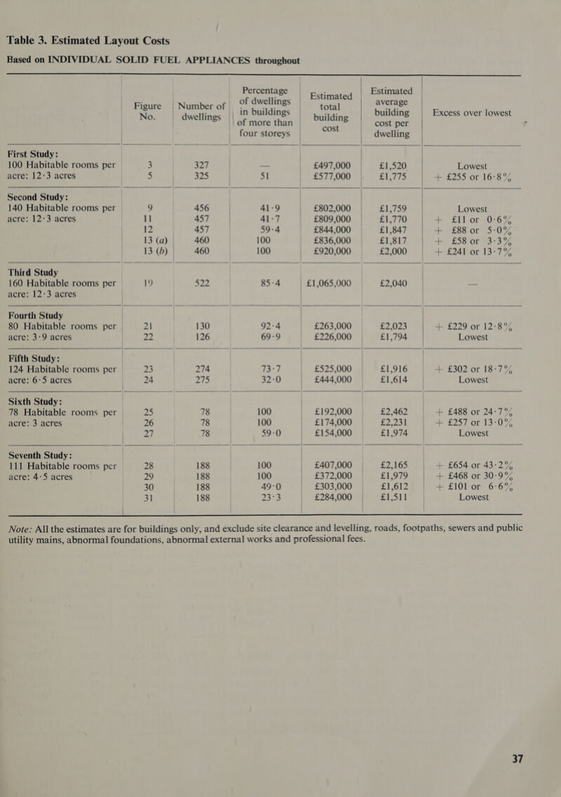 Based on INDIVIDUAL SOLID FUEL APPLIANCES throughout                    Percentage Hetisted Estimated | Figure | Number of | of Seer total a abe | No. | vefinnpeu in buildings bulaine uilding Excess over lowest | of more than La cost per | four storeys dwelling | First Study: | | 100 Habitable rooms per | 3 | 327 — £497,000 £1,520 Lowest acre: 12*3 acres 5 | 325 St £577,000 BIS + £255 or 16-8% Second Study: | | | 140 Habitable rooms per | 9 | 456 41-9 £802,000 £1,759 Lowest acre: 12-3 acres 1] | 457 41-7 £809,000 £1,770 -— £11 or 0:67 / 12 | 457 59-4 | £844,000 £1,847 + £88 or 5-:0% 13 (a) 460 | 100 £836,000 £1,817 + £58'or73:3% 13 (b) 460 | 100 £920,000 | £2,000 + £241 or 13-:7% Third Study | | 160 Habitable rooms per | 19 | 522 | 85-4 £1,065,000 | £2,040 — acre: 12: 3:acres | | | ———————————————— | = i (eB at eee Fourth Study | | 80 Habitable rooms per | 21 130 92-4 £263,000 | £2,023 + £229 or 12:8% acre: 3-9 acres | 22. / 126 69-9 £226,000 £1,794 Lowest Fifth Study: | | 124 Habitable rooms per | 23 | 274 | (Rew £525,000 £1,916. 4° = £302 or 18477, acre: 6°5 acres 24 215 32-0 £444,000 £1,614 Lowest Sixth Study: | | | | 78 Habitable rooms per | 25 78 | 100 £192,000 | £2,462 + £488 or 24:7% acre: 3 acres 26 78 | 100 £174,000°7) £2,231 + £257 or 13:0% 27 | [stern 59-0 £154,000 | £1,974 Lowest Seventh Study: | | | / 111 Habitable rooms per 28 188 100 £407,000 £2,165 + £654 or 43:2% acre: 4-5 acres 29 188 | 100 £372,000 | £1,979 + £468 or 30-:9% | 30 | 188 | 49°0 £303,000 £16122) 4 £10 or 6°67, 31 | 188 pe ee £284,000 £155) ta, Lowest | |      Note: All the estimates are for buildings only, and exclude site clearance and levelling, roads, footpaths, sewers and public utility mains, abnormal foundations, abnormal external works and professional fees.