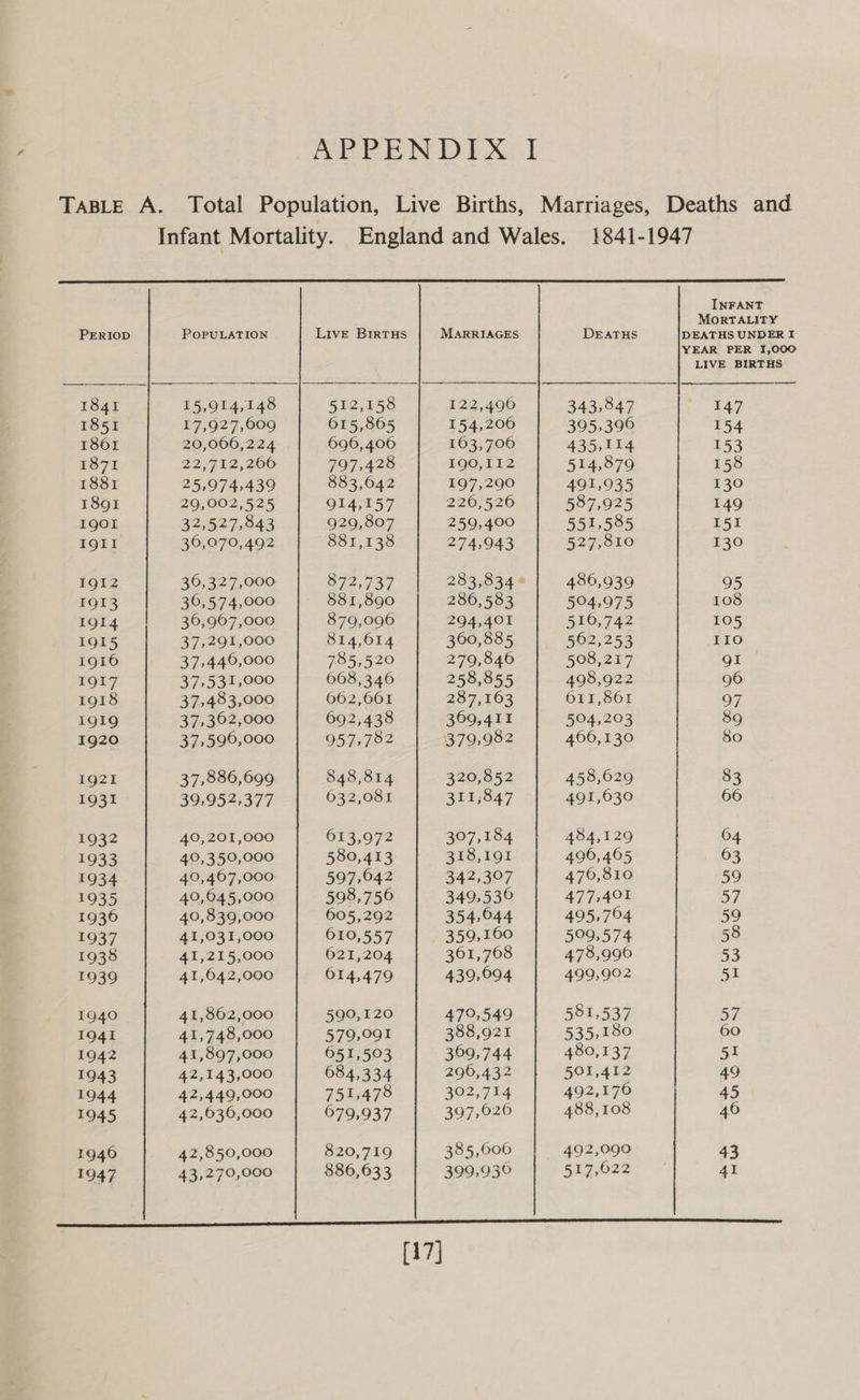 TABLE A. Total Population, Live Births, Marriages, Deaths and  Infant Mortality. England and Wales. 1841-1947 INFANT MORTALITY PERIOD POPULATION LIvE BirtHs MARRIAGES DEATHS DEATHS UNDER I YEAR PER I,000 LIVE BIRTHS 1841 15,914,148 512,158 122,496 343,847 147 1851 17,927,609 615,805 154,206 395,396 154 1861 20,066,224 696, 406 163,706 435,114 153 1871 22,712,206 797,428 190,112 514,879 158 1881 25,974,439 883,642 197,290 491,935 130 1891 29,002,525 914,157 226,526 587,925 149 1gOl 32,527,843 929,807 259,400 551,585 151 I9QIIl 36,070,492 881,138 274,943 527,810 130 1g12 36,327,000 872,737 283,834* | 486,939 95 1913 36,574,000 881,890 286,583 504,975 108 1914 36,967,000 879,096 294,401 516,742 105 1915 37,291,000 814,614 360,885 562,253 110 1916 37,440,000 785,520 279,846 508,217 gI I1QI7 37,531,000 668,346 258,855 498,922 96 1918 37,483,000 662,661 287,163 611,861 97 1919 37,302,000 692,438 369,411 504,203 89 1920 37,596,000 957,782 379,982 460,130 80 1921 37,886,699 848,814 320,852 458,629 83 1931 39,952,377 632,081 3115847 491,630 66 1932 40,201,000 613,972 307,184 484,129 64 1933 40,350,000 580,413 318,191 496,465 63 1934 40,467,000 597,042 342,307 476,810 59 1935 40,045,000 598,756 349,530 477,401 57 1936 40,839,000 605,292 354,044 495,794 59 1937 41,031,000 610,557 359,160 509,574 58 1938 41,215,000 621,204 361,768 478,996 53 1939 41,642,000 614,479 439,094 499,902 51 1940 41,862,000 590,120 479,549 581,537 57 1941 41,748,000 579,091 388,921 535,180 60 1942 41,897,000 651,503 369,744 480,137 51 1943 42,143,000 684,334 296,432 501,412 49 1944 42,449,000 751,478 302,714 492,170 45 1945 42,636,000 679,937 397,620 488,108 46 1946 42,850,000 820,719 385,006 492,090 43 1947 43,270,000 886,633 399,930 517,622 41  