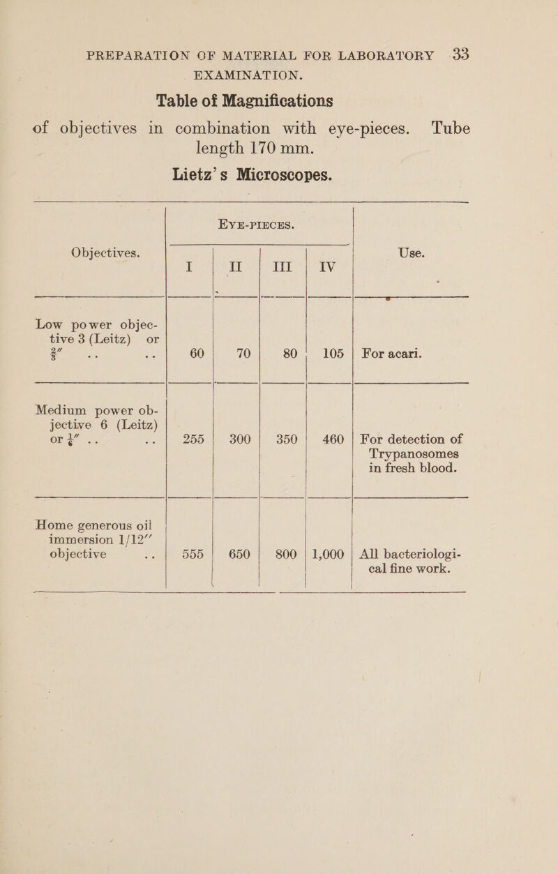 EXAMINATION. Table of Magnifications of objectives in combination with eye-pieces. Tube length 170 mm. Lietz’ s Microscopes.  EYE-PIECES.  Objectives. Use. I I Iil IV  Low power objec- tive 3 (Leitz) or 24  60 70 80 105 | For acari. Medium power ob- jective 6 (Leitz) or 7?” 255 | 300 | 350! 460 | For detection of Trypanosomes in fresh blood. Home generous oil | immersion 1/12” objective a 555 | 650 800 | 1,000 | All bacteriologi- cal fine work.    \  