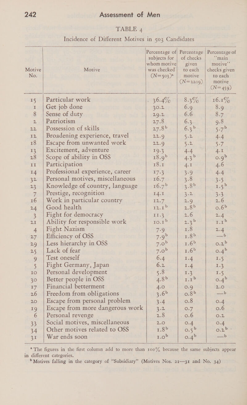 TABLE'4 Incidence of Different Motives in 503 Candidates       Percentage of| Percentage | Percentage of subjects for | of checks “main whom motive} given motive’ Motive Motive was checked | toeach | checks given No. (N=503) | motive to each (N= 2209) motive (N= 459) 15 | Particular work 36.4% 8.3% 16.1% 1 | Get job done seca 6.9 8.9 8 | Sense of duty 29.2 6.6 8.7 2 | Patriotism oy As) 52, 9.8 22 | Possession of skills 17,52 oe Sag 12 | Broadening experience, travel 23.0 Ste pt 18 | Escape from unwanted work 22.9 od. 7 13 | Excitement, adventure 19.3 4.4 agar Be 28 | Scope of ability in OSS 1859 Ye org? 11 | Participation 18.1 4.1 4.6 14 | Professional experience, career 7.3 3.9 4.4 32 | Personal motives, miscellaneous 16.7 3.8 Brs9 23 | Knowledge of country, language 16g” a. BP Ta5, 7 | Prestige, recognition 14.1 ew Sad 16 | Work in particular country i 2.9 2.6 24 | Good health pee, wy G.6 3 | Fight for democracy ree 2.6 A 21 | Ability for responsible work i a i a 4 | Fight Nazism HG 1.8 2.4 27 | Efficiency of OSS 79° auBP —b 29 | Less hierarchy in OSS gop ps6? oa 2s, &gt; sl duack. Offear res Lin BAP 9 =| Test oneself 6.4 1.4 1° 5 | Fight Germany, Japan 6.2 1.4 L.3 10 | Personal development 5.8 1.3 rs 30 | Better people in OSS 4.8» ifn” 0.4? 17 | Financial betterment 4.0 0.9 2.0 26 | Freedom from obligations 336 0.8 =} 20 | Escape from personal problem 3.4 0.8 0.4 19 | Escape from more dangerous work Bam 0.7 0.6 6 | Personal revenge 2.8 . 0.0 0.2. 33 | Social motives, miscellaneous 2.0 0.4 0.4 34 | Other motives related to OSS os Os” ca 31 | War ends soon 1G” 0.4» —pb   * The figures in the first column add to more than 100% because the same subjects appear in different categories. » Motives falling in the category of ‘Subsidiary’ (Motives Nos. 21—31 and No. 34)