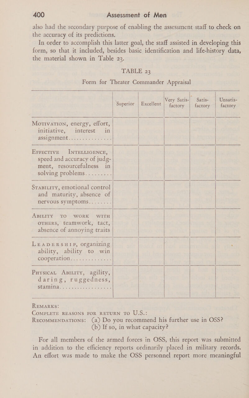 also had the secondary purpose of enabling the assessment staff to check on the accuracy of its predictions. In order to accomplish this latter goal, the staff assisted in developing this form, so that it included, besides basic identification and life-history data, the material shown in Table 23. LIBRE 23 Form for Theater Commander Appraisal  Unsatis- factory Very Satis- ~ Satis- ‘Superior Excellent factory factory   initiative, interest in asseonement AG AO ae ErrectivE INTELLIGENCE, speed and accuracy of judg- ment, resourcefulness in SOlvine PkObIeMSs. 5.1.0. - MotivaTIon, energy, effort,  STABILITY, emotional control and maturity, absence of nervous symptoms........   ABILITY TO WORK WITH OTHERS, teamwork, tact, absence of annoying traits  LEADERSHIP, organizing | ‘ ability, ability to win COOPERATION so. rig tthe oi    PuysicaL Asitity, agility, Garine, Tuegveaness, Seat) Le Meee, SO   REMARKS: COMPLETE REASONS FOR RETURN TO U.S.: RECOMMENDATIONS: (a) Do you recommend his further use in OSS? (b) If so, in what capacity? For all members of the armed forces in OSS, this report was submitted in addition to the efficiency reports ordinarily placed in military records. An effort was made to make the OSS personnel report more meaningful