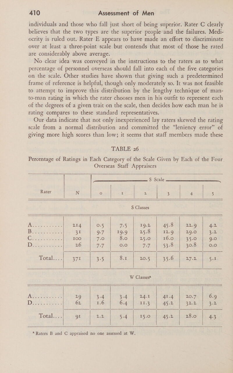 individuals and those who fall just short of being superior. Rater C clearly believes that the two types are the superior people and the failures. Medi- ocrity is ruled out. Rater E appears to have made an effort to discriminate over at least a three-point scale but contends that most of those he rated are considerably above average. No clear idea was conveyed in the instructions to the raters as to what percentage of personnel overseas should fall into each of the five categories on the scale. Other studies have shown that giving such a predetermined frame of reference is helpful, though only moderately so. It was not feasible to attempt to improve this distribution by the lengthy technique of man- to-man rating in which the rater chooses men in his outfit to represent each of the degrees of a given trait on the scale, then decides how each man he is rating compares to these standard representatives. Our data indicate that not only inexperienced lay raters skewed the rating scale from a normal distribution and committed the “leniency error” of giving more high scores than low; it seems that staff members made these TABLE 26 Percentage of Ratings in Each Category of the Scale Given by Each of the Four Overseas Staff Appraisers             | Rater N * | i | 2: 3 | 4 | 5 S Classes NE rat. 214 0.5 w25 19.2: 45.8 235 4.2 Bey TaN. 31 9:7 19.9 25.8 12.6 29.0 332 Rie We. Ie. 100 7.0 8.0 25.0 16.0 35.0 9.0 Diy guars beth. ae 26 7:7 0.0 VEY, ome 30.8 0.0 Total 371 +5 8.1 20.5 35.6 57 5.1 W Classes® AD ek lO 29 3.4 3.4 ZUR 41.4 20:77 6.9 E208. FGA 62 1.6 6.4 Li 45.2 3 ane. 3122 Logad su gI 2 5-4 15.0 45.2 28.0 4.3  “Raters B and C appraised no one assessed at W.