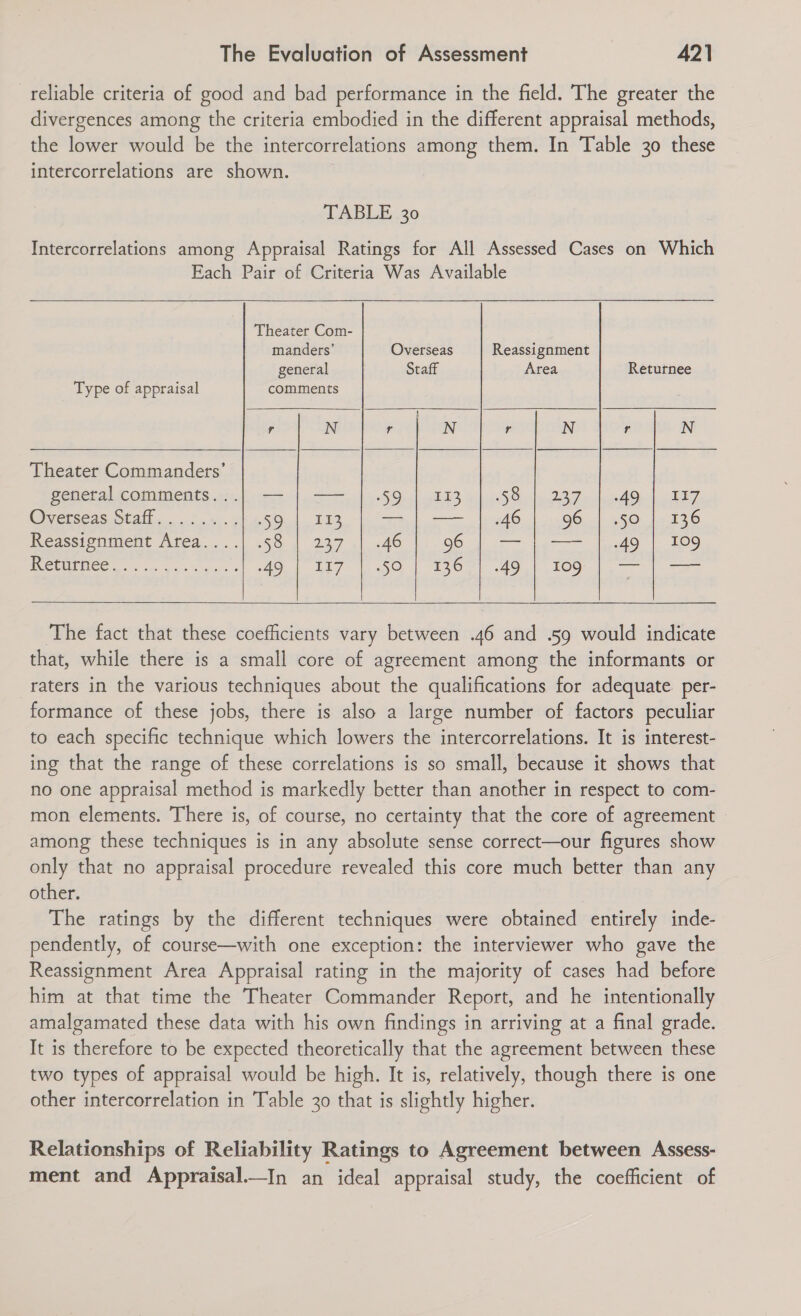 reliable criteria of good and bad performance in the field. The greater the divergences among the criteria embodied in the different appraisal methods, the lower would be the intercorrelations among them. In Table 30 these intercorrelations are shown. TABLE 30 Intercorrelations among Appraisal Ratings for All Assessed Cases on Which Each Pair of Criteria Was Available  Theater Com-  manders’ Overseas Reassignment general Staff Area Returnee Type of appraisal comments H r N r N r N r N Theater Commanders’ PeneraCOMMents 2a tee | to FO AEF Gh ys5 Orin 237 leh Ou | cEEZ Ovetseas Stall .....2..%. 2 Oe US. eas | a 96. | 450 ...336 eassigniment Arey...) 358 | 237 «|. «AG 00 2 s-- j\e--— aa40 | 100 CEH CG se cas a gd Ok LET SO.) SOc) 549) BOO) yo) so   ‘The fact that these coefficients vary between .46 and .59 would indicate that, while there is a small core of agreement among the informants or raters in the various techniques about the qualifications for adequate. per- formance of these jobs, there is also a large number of factors peculiar to each specific technique which lowers the intercorrelations. It is interest- ing that the range of these correlations is so small, because it shows that no one appraisal method is markedly better than another in respect to com- mon elements. There is, of course, no certainty that the core of agreement among these techniques is in any absolute sense correct—our figures show only that no appraisal procedure revealed this core much better than any other. The ratings by the different techniques were obtained entirely inde- pendently, of course—with one exception: the interviewer who gave the Reassignment Area Appraisal rating in the majority of cases had before him at that time the Theater Commander Report, and he intentionally amalgamated these data with his own findings in arriving at a final grade. It is therefore to be expected theoretically that the agreement between these two types of appraisal would be high. It is, relatively, though there is one other intercorrelation in Table 30 that is slightly higher. Relationships of Reliability Ratings to Agreement between Assess- ment and Appraisal.—In an ideal appraisal study, the coefficient of