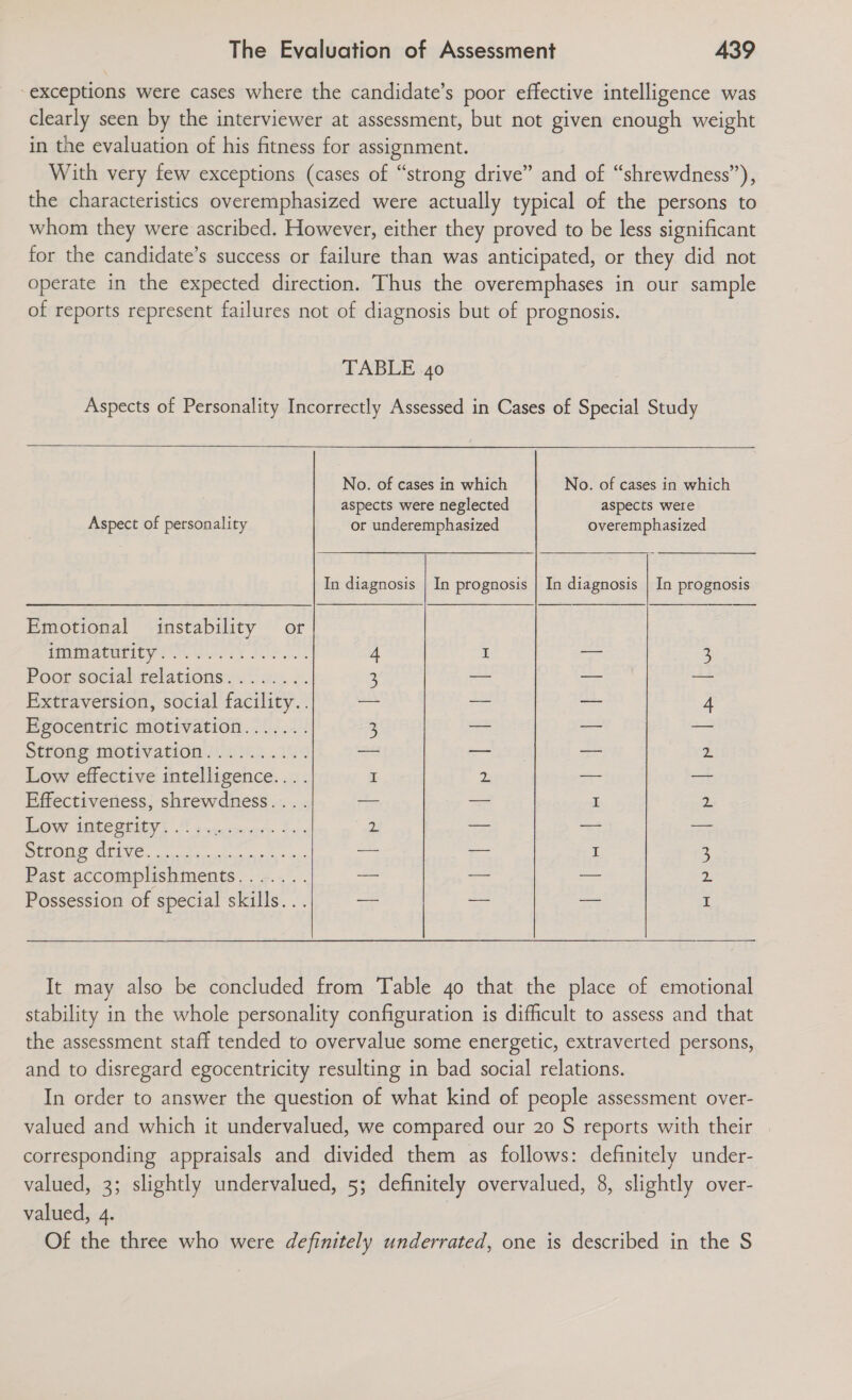 exceptions were cases where the candidate’s poor effective intelligence was clearly seen by the interviewer at assessment, but not given enough weight in the evaluation of his fitness for assignment. With very few exceptions (cases of “strong drive” and of “shrewdness”), the characteristics overemphasized were actually typical of the persons to whom they were ascribed. However, either they proved to be less significant for the candidate’s success or failure than was anticipated, or they did not operate in the expected direction. Thus the overemphases in our sample of reports represent failures not of diagnosis but of prognosis. TABLE 40 Aspects of Personality Incorrectly Assessed in Cases of Special Study    No. of cases in which No. of cases in which aspects were neglected aspects wete Aspect of personality or underemphasized overemphasized In diagnosis | In prognosis | In diagnosis | In prognosis Emotional instability or HOP ACULE YS IS ey Se Poorisoctab celations 0 2... Extraversion, social facility.. Egocentric motivation....... Strong motivation) 22.2 ..10- Low effective intelligence... . Effectiveness, shrewdness... . Low integrity..... eae ee UOMS OEE cere reat py ps 2 os = I Past accomplishments....... — — — Possession of special skills... iF — re | [apal ew Bon bee $s » | a mie eee) Gee site, |, “na saltus  It may also be concluded from Table 4o that the place of emotional stability in the whole personality configuration is difficult to assess and that the assessment staff tended to overvalue some energetic, extraverted persons, and to disregard egocentricity resulting in bad social relations. In order to answer the question of what kind of people assessment over- valued and which it undervalued, we compared our 20 S reports with their corresponding appraisals and divided them as follows: definitely under- valued, 3; slightly undervalued, 5; definitely overvalued, 8, slightly over- valued, 4. | Of the three who were definitely underrated, one is described in the S