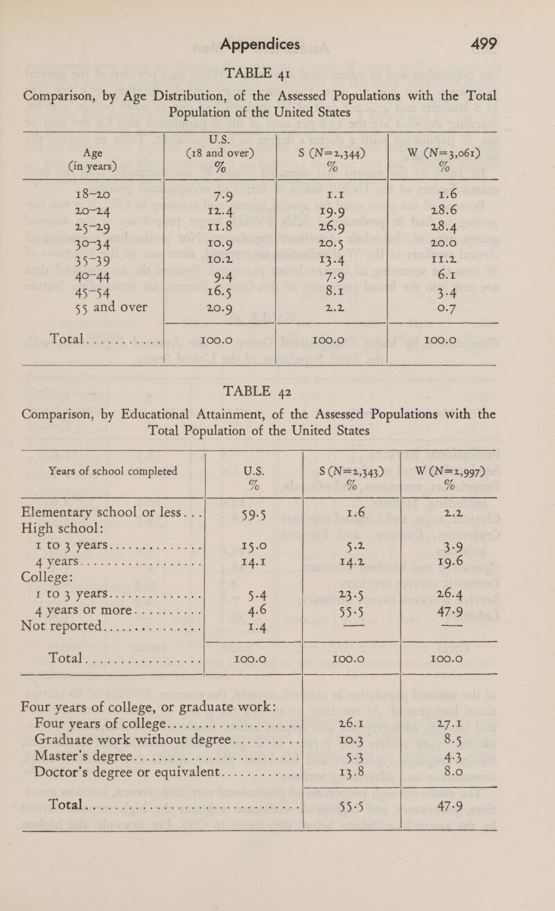 U.S. Age (18 and over) S (N=2,344) Cin years) 0 % 18-20 7-9 1.1 20-24 2a 19.9 25-29 r1.6 26.9 30-34 10.9 HOr5 Sek, oe 13-4 ls g-4 9 45-54 16.5 8.1 55 and over 20.9 ae LGPL SHAAT &lt;heses 100.0 100.0 TABLE | 42 499 W (N=3,061) 0 1.6 28.6 28.4 20.0 71°), Git 3-4 @:7 100.0 Years of school completed High school: i hoe veats 2. doe es ack: A ems Or HIGle 24, . | ES fom £5 0.052 ee U.S. 7o 59:3 £50 14.1  S (N=2,343) O 1.6 Se LA.2 53) +5 100.0  26.1 10.3 +3 53 58 W (N=2,997) q O ez. 39 19.6 26.4 472 —_—- 100.0 pa a 8.5 8.0 47-9