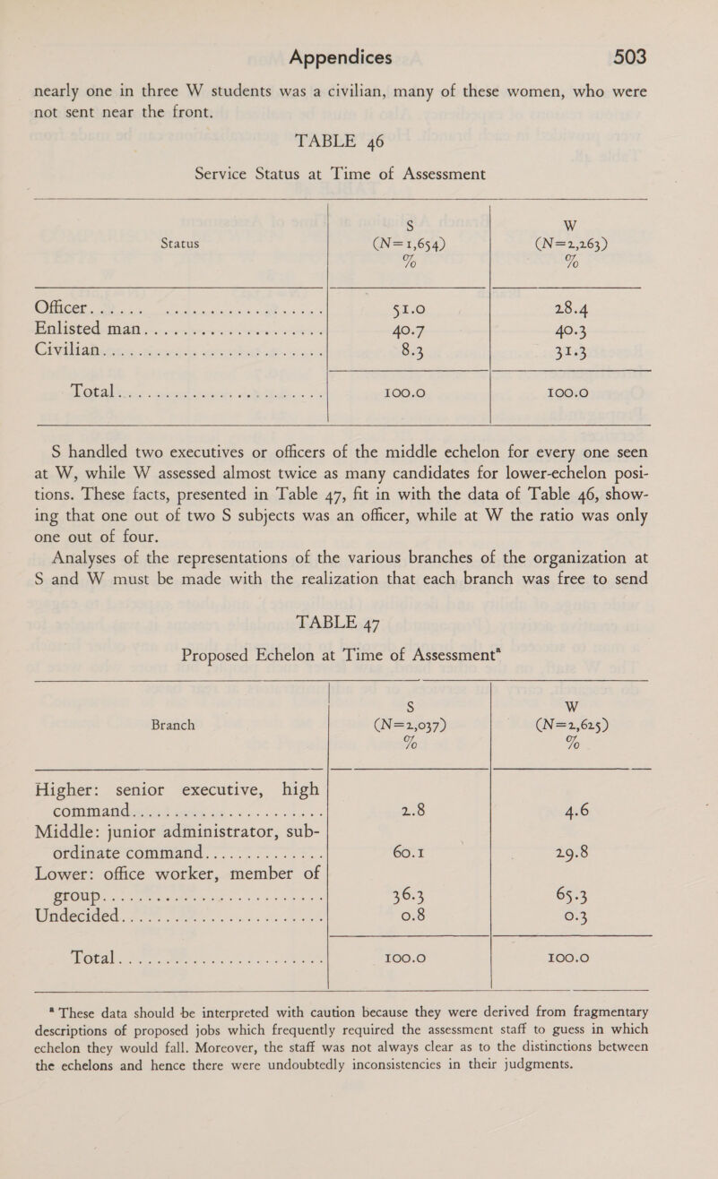 nearly one in three W students was a civilian, many of these women, who were not sent near the front. TABLE 46 Service Status at Time of Assessment  S W Status (N= 1,654) (N=2,263) To Zo SoS TR TE ST cc 28.4 ECC | nn re 40.7 40.3 CAGE ation ss seed ia cere? ah ones 8.3 31.3 Gal es ecnaed nth een 52 100.0 100.0  S handled two executives or officers of the middle echelon for every one seen at W, while W assessed almost twice as many candidates for lower-echelon posi- tions. These facts, presented in Table 47, fit in with the data of Table 46, show- ing that one out of two S subjects was an officer, while at W the ratio was only one out of four. Analyses of the representations of the various branches of the organization at S and W must be made with the realization that each branch was free to send TABLE 47 Proposed Echelon at Time of Assessment* S W Branch (N=2,037) ~ WN=2,625) To To Higher: senior executive, high Comininail dhe tred score dee 6-4 ti + 2.8 4.6 Middle: junior administrator, sub- | etaimiave comimatia...... 0.20.55. 60.1 29.8 Lower: office worker, member of SLOUP. 6. eee eee ee eee ee 36.3 65-3 MOSCA ce I 2 ass oe avg hale 0.8 0.3 Ge PO ee ian Bae 100.0 100.0   * These data should be interpreted with caution because they were derived from fragmentary descriptions of proposed jobs which frequently required the assessment staff to guess in which echelon they would fall. Moreover, the staff was not always clear as to the distinctions between the echelons and hence there were undoubtedly inconsistencies in their judgments.