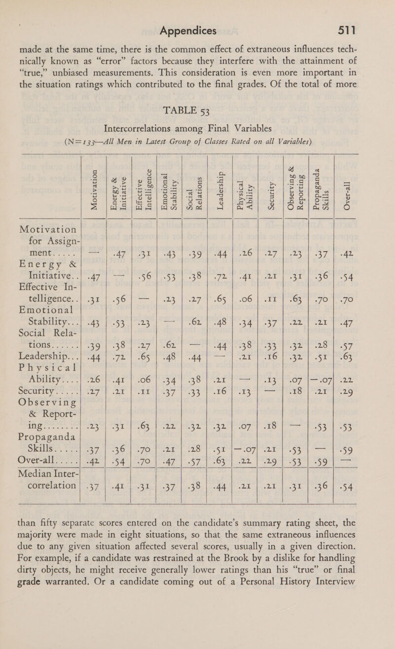 for Assign- Enaeroy &amp; Initiative. . Effective In- telligence. . Emotional Stability... Social Rela- Leadership... Phy s1c'a'l ADALIEY SecUlity. 7. Observing &amp; Report- 5 beta oe Propaganda Over-all..... Median Inter- correlation  Motivation 31 43 39 44 .26 39554  We. Energy &amp; Initiative  47  .56 Dy: 38 ie AI 2 er 54 AI   Effective Intelligence St 23 65 .06 LL .63 BE          a ao. oe Sal58| % | eelo2 | 82) ao) 8 S&amp;|82| 3 |£2) 8 |o2)aa] 6 Bo) SO A eo P27 1 eee fag Ae Oy 30 | 7 a eel | a lO Fk 23 oo) 65 4 06. PATE) ee 7.70) 70 i ag ee: tai gel re a ar te mae og a ee OL | SEE 4d, Ieee eee eae ake, ee 7 ao | aa ye Oe ae Sr ee BA ae nye ae Be Oy | Oy ta By ieee, EO i et eon | ei ae Me Ie oT OY fhe ae eyed oye ‘47 | -57 | -63 | -22 | -29 | +53 | +59 | Bele lie Foe |oehA Ah Dek Oe cL, | ah oS A  