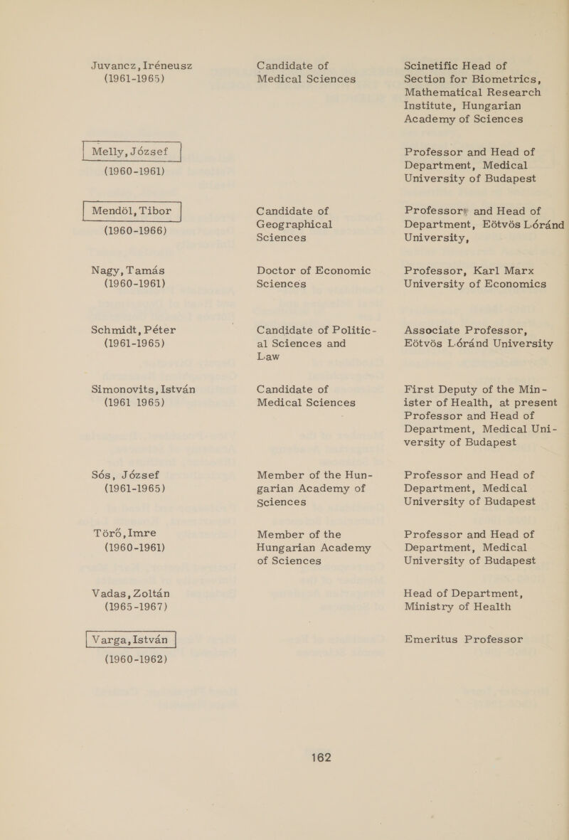 Juvancz, Iréneusz (1961-1965) | Melly, Jézsef | (1960-1961) Mend6ol, Tibor (1960-1966) Nagy, Tamas (1960-1961) Schmidt, Péter (1961-1965) Simonovits, Istvan (1961 1965) Sés, Jézsef (1961-1965) Tor6, Imre (1960-1961) Vadas, Zoltan (1965-1967) Varga,Istvan (1960-1962) Candidate of Medical Sciences Candidate of Geographical Sciences Doctor of Economic Sciences Candidate of Politic - al Sciences and Law Candidate of Medical Sciences Member of the Hun- garian Academy of Sciences Member of the Hungarian Academy of Sciences 162 Scinetific Head of Section for Biometrics, Mathematical Research Institute, Hungarian Academy of Sciences Professor and Head of Department, Medical University of Budapest Professory and Head of Department, Edétvés Lérdnd University, Professor, Karl Marx University of Economics Associate Professor, Eétvés Lérand University First Deputy of the Min- ister of Health, at present Professor and Head of Department, Medical Uni- versity of Budapest Professor and Head of Department, Medical University of Budapest Professor and Head of Department, Medical University of Budapest Head of Department, Ministry of Health Emeritus Professor