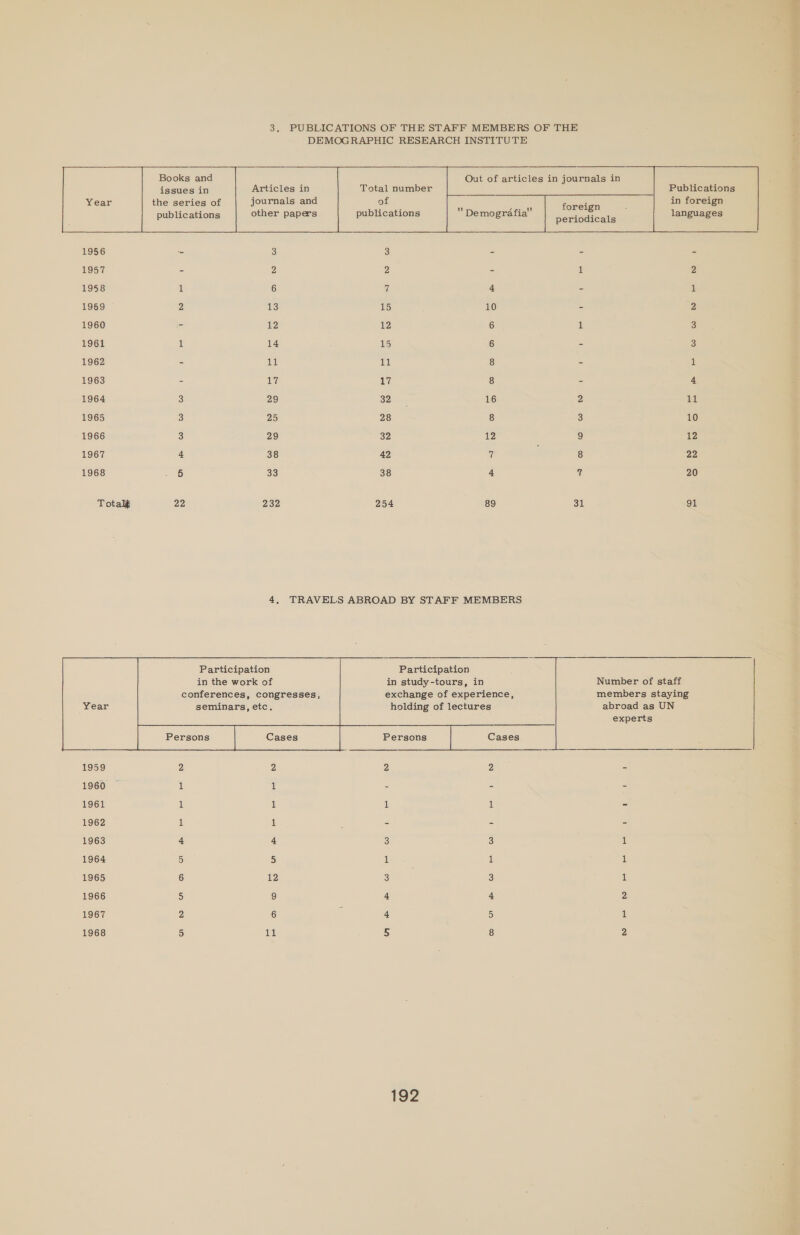 3. PUBLICATIONS OF THE STAFF MEMBERS OF THE DEMOGRAPHIC RESEARCH INSTITUTE in foreign languages the series of journals and of ies f i publications other papers publications Demografia ee periodicals  1956 3 3 : : : 1957 2 2 s 1 2 1958 1 6 7 4 : 1 1959 2 13 15 10 : 2 1960 = 12 12 6 1 3 1961 1 14 15 6 2 3 1962 : 11 11 8 : 1 1963 : 17 17 8 2 4 1964 3 29 32 16 2 11 1965 3 25 28 8 3 10 1966 3 29 32 12 9 12 1967 4 38 42 7 8 22 1968 5 33 38 4 7 20 Totalt 22 232 254 89 31 91            Participation in the work of conferences, congresses, seminars, etc. Participation in study-tours, in exchange of experience, holding of lectures    Number of staff members staying abroad as UN experts   Persons 1959 2 2 2 2 - 1960 1 1 E 2 ss 1961 1 1 1 1 - 1962 fi 1 = = - 1963 4 4 3 3 1 1964 5 5 1 1 1 1965 6 12 3 3 1 1966 5 9 4 4 2 1967 2 6 4 5 1 1968 5 4 5 8 2