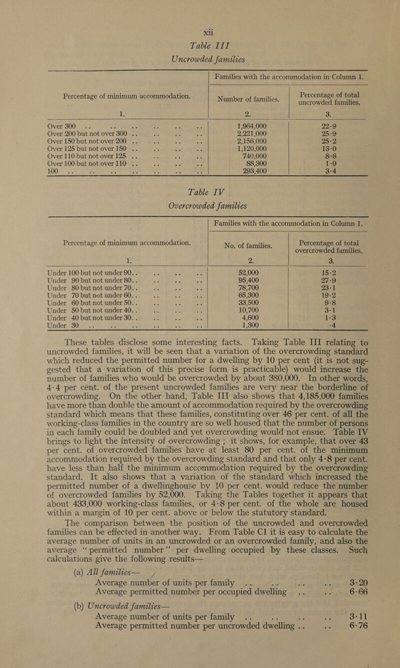 Xi Table III Uncrowded families  Families with the accommodation in Column 1.     Percentage of minimum accommodation. ay: Percentage of total | 8 Number of families. iancrowiled 44s i 2. s Of 300° -:. a Sy i Bea 1,964,000 22-9 Over 200 but not over + 300 yt ee a “gf 2,221,000 25:9 Over 150 but not over 200 .. af ot a 2,156,000 25% Over 125 but not over 150 .. a 0 Se 1,120,000 13-0 Over 110 but notover125 .. 2 oan ee 740,000 8:6 Over 100 but not over110 .. a es “hc 88,300 1-0 1003 &amp; be a a 5, 293,400 3:4 Table IV Overcrowded families Families with the accommodation in Column 1.  Percentage of minimum accommodation. Percentage of total No. of families.     overcrowded families. if 2. 3. Under 100 but not under 90. . sa a i$ 52,000 15 Under 90 but not under 80.. Me ee k 95,400 27°9 Under 80 but not under 70.. te e st 78,700 23+1 Under 70 but not under 60.. ta, 44 36 65,300 19-2 Under 60 but not under 50.. Oe zy .&amp; 33,500 9-8 Under 50 but not under 40.. Ys oe x 10,700 3-1 Under 40 but not under 30.. a ex: x 4,600 1-3 Undet«30.45.7 Ae os ee se st 1,300 “4  These tables disclose some interesting facts. Taking Table III relating to uncrowded families, it will be seen that a variation of the overcrowding standard which reduced the permitted number for a dwelling by 10 per cent (it is not sug- gested that a variation of this precise form is practicable) would increase the number of families who would be overcrowded by about 380,000. In other words, 4-4 per cent. of the present uncrowded families are very near the borderline of overcrowding. On the other hand, Table III also shows that 4,185,000 families have more than double the amount of accommodation required by the overcrowding standard which means that these families, constituting over 46 per cent. of all the working-class families in the country are so well housed that the number of persons in each family could be doubled and yet overcrowding would not ensue. Table IV brings to light the intensity of overcrowding ; it shows, for example, that over 43 per cent. of overcrowded families have at least 80 per cent. of the minimum accommodation required by the overcrowding standard and that only 4-8 per cent. have less than half the minimum accommodation required by the overcrowding standard. It also shows that a variation of the standard which increased the permitted number of a dwellinghouse by 10 per cent. would reduce the number of overcrowded families by 52,000. Taking the Tables together it appears that about 433,000 working-class families, or 4:8 per cent. of the whole are housed within a margin of 10 per cent. above or below the statutory standard. The comparison between the position of the uncrowded and overcrowded families can be effected in another way. From Table Cl it is easy to calculate the average number of units in an uncrowded or an overcrowded family, and also the average ‘“‘permitted number’’ per dwelling occupied by these classes. Such calculations give the following results— (a) All familties— of Average number of units per family .. bets ah 3°20 Average permitted number per occupied dwelling es Paagi i668 (b) Uncrowded families— Average number of units per family .. tz 3-1] ‘op) Average permitted number per uncrowded dwelling .. = G7