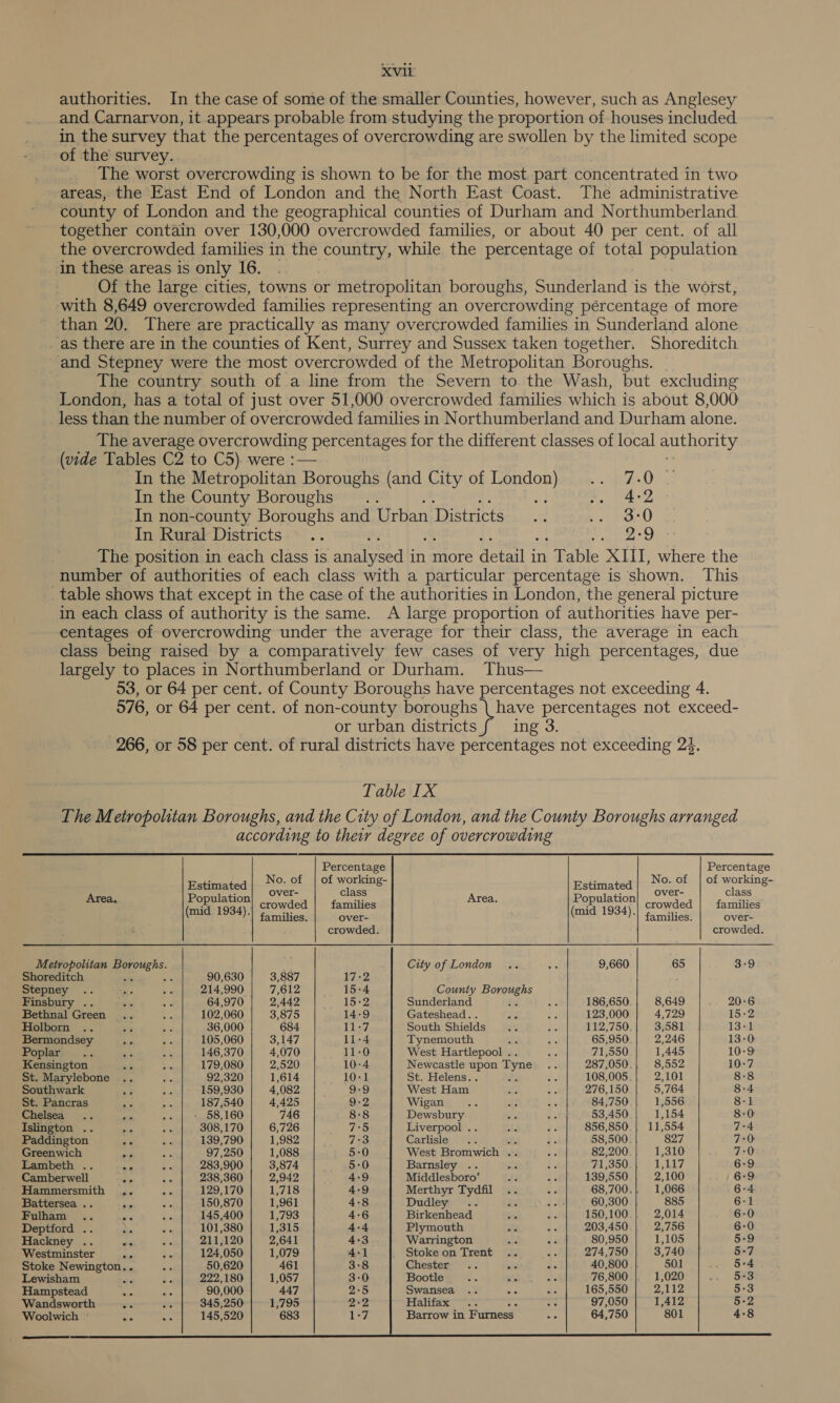 authorities. In the case of some of the smaller Counties, however, such as Anglesey and Carnarvon, it appears probable from studying the proportion of houses included in the survey that the percentages of overcrowding are swollen by the limited scope of the survey. The worst overcrowding is shown to be for the most part concentrated in two areas, the East End of London and the North East Coast. The administrative county of London and the geographical counties of Durham and Northumberland together contain over 130,000 overcrowded families, or about 40 per cent. of all the overcrowded families in the country, while the percentage of total population in these areas is only 16. . Of the large cities, towns or metropolitan boroughs, Sunderland is the worst, with 8,649 overcrowded families representing an overcrowding pércentage of more than 20. There are practically as many overcrowded families in Sunderland alone as there are in the counties of Kent, Surrey and Sussex taken together. Shoreditch and Stepney were the most overcrowded of the Metropolitan Boroughs. | The country south ofa line from the Severn to the Wash, but excluding London, has a total of just over 51,000 overcrowded families which is about 8,000: less than the number of overcrowded families in Northumberland and Durham alone. The average pS cowding I percentages for the different classes of local authority (vide Tables C2 to C5) were : In the Metropolitan Pe oronehe (and City of eo a0) In the County Boroughs . } e. | a2 In non-county Boroughs and Urban Districts... Pokwice: In Rural Districts... Ht aes ee The position in each class is fonma ay in more femal in Table XIII, where the number of authorities of each class with a particular percentage is shown. This table shows that except in the case of the authorities in London, the general picture in each class of authority is the same. A large proportion of authorities have per- centages of overcrowding under the average for their class, the average in each class being raised by a comparatively few cases of very high percentages, due largely to places in Northumberland or Durham. Thus— 53, or 64 per cent. of County Boroughs have percentages not exceeding 4. 576, or 64 per cent. of non-county boroughs \ have percentages not exceed- or urban districts fing 3. 266, or 58 per cent. of rural districts have percentages not exceeding 23. Table IX The M etropolitan Boroughs, and the City of London, and the County Boroughs arranged according to their degree of overcrowding   Percentage Percentage Gomated No. of | of working- Bstimated No. of | of working- Area Population| _CV°r — Area Population} _0V° oe . (mid 1934) crowded | families : (mid 1934) crowded | families ‘| families. over- ‘| families. over- crowded. crowded. Metropolitan gece wahs. City of London .. ie 9,660 65 3°9 Shoreditch : &lt; 90,630 3,887 17-2 : Stepney .. a Re 214,990 7,612 15-4 County Se cyes Finsbury .. ae - 64,970 2,442 15-2 Sunderland : is 186,650 8,649 20°6 Bethnal Green .. Be 102,060 3,875 14-9 Gateshead. ta a 123,000 4,729 15:2 Holborn .. 3 eg 36,000 684 11-7 South Shields... ae 112,750 3,581 13-1 Bermondsey Gs = 105,060 3,147 11-4 Tynemouth aie 4 65,950.| 2,246 13-0 Paster)... 53 a 146,370 4,070 11-0 West Hartlepool .. ie 71,550 1,445 10-9 Kensington &lt;: a 179,080 2,520 10:4 Newcastle upon Tyne .. 287,050.; 8,552 10-7 St. Marylebone .. me 92,320 1,614 10-1 St. Helens.. 3 a 108,005.| 2,101 8-8 Southwark +e ea 159,930 4,082 9-9 West Ham ae se 276,150 5,764 8:4 St. Pancras eos - 187,540 4,425 9-2 Wigan ie RE We 84,750 1,556 8-1 Chelsea .. a Els, LOO 746 8:8 Pitta a ae x 53,450 1,154 8-0 Islington .. ‘i a 308,170 6,726 7°5 Liverpool . te Le 856,850.| 11,554 7:4 Paddington We xe 139,790 1,982 7°3 Carlisle .. : 3. 58,500 827 7:0 Greenwich Bg 97,250 1,088 5-0 West Bromwich . a2 82,200 1,310 7:0 Lambeth .. a 283,900 3,874 5:0 Barnsley .. x cp 71,350 V,LL7 6-9 Camberwell “A 238,360 2,942 4:9 Middlesboro’ +f ie 139,550 2,100 6-9 Hammersmith .., : 129,170 1,718 4:9 Merthyr Tydfil .. z; 68,700.| 1,066 6-4 Battersea .. ie 150,870 1,961 4:8 Dudley e- ry Pi I. 60,300 885 6-1 Fulham .. &lt;% ce 145,400 1,793 4-6 Birkenhead ha 23 150,100.| 2,014 6-0 Deptford .. Ns - 101,380 1,315 4-4 Plymouth ae a 203,450 2,756 6-0 Hackney .. a oe 211,120 2,641 4°3 Warrington ae A 80,950 1,105 5-9 Westminster Sa de 124,050 1,079 4-1 Stoke on Trent .. “Ee 274,750 3,740 5°7 Stoke lean ‘ a 50,620 461 3:8 Chester .. ae e 40,800 501 5:4 Lewisham re 222,180 1,057 3-0 Bootle es es Ap 76,800 1,020 5-3 Hampstead a a 90,000 447 2°5 Swansea .. oe .F 165,550 2,112 5°3 Wandsworth = 2 345,250 1,795 Qv?, Piatiiay one: Ay 97,050 1,412 §-2 Woolwich “ee Aig 145,520 683 Ly Barrow in Furness. ae 64,750 801 4-8  [ene