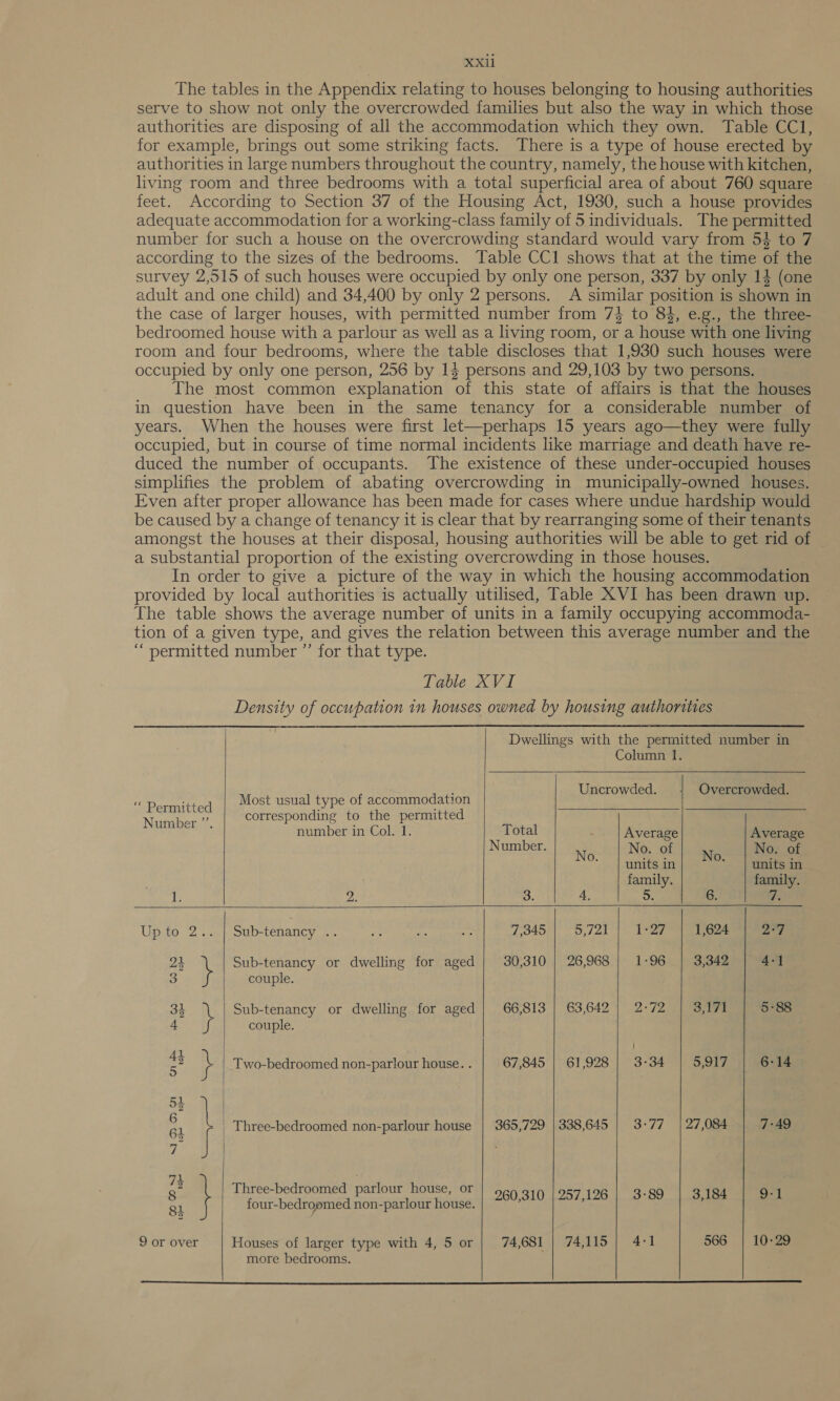 The tables in the Appendix relating to houses belonging to housing authorities serve to show not only the overcrowded families but also the way in which those authorities are disposing of all the accommodation which they own. Table CCl, for example, brings out some striking facts. There is a type of house erected b authorities in large numbers throughout the country, namely, the house with kitchen, living room and three bedrooms with a total superficial area of about 760 square feet. According to Section 37 of the Housing Act, 1930, such a house provides adequate accommodation for a working-class family of 5 individuals. The permitted number for such a house on the overcrowding standard would vary from 54 to 7 according to the sizes of the bedrooms. Table CC1 shows that at the time of the survey 2,515 of such houses were occupied by only one person, 337 by only 14 (one adult and one child) and 34,400 by only 2 persons. A similar position is shown in the case of larger houses, with permitted number from 74% to 83, e.g., the three- bedroomed house with a parlour as well as a living room, or a house with one living room and four bedrooms, where the table discloses that 1,930 such houses were occupied by only one person, 256 by 14 persons and 29,103 by two persons. The most common explanation of this state of affairs is that the houses in question have been in the same tenancy for a considerable number of years. When the houses were first let-—perhaps 15 years ago—they were fully occupied, but in course of time normal incidents like marriage and death have re- duced the number of occupants. The existence of these under-occupied houses simplifies the problem of abating overcrowding in municipally-owned houses. Even after proper allowance has been made for cases where undue hardship would be caused by a change of tenancy it is clear that by rearranging some of their tenants amongst the houses at their disposal, housing authorities will be able to get rid of — a substantial proportion of the existing overcrowding in those houses. In order to give a picture of the way in which the housing accommodation provided by local authorities is actually utilised, Table XVI has been drawn up. The table shows the average number of units in a family occupying accommoda- tion of a given type, and gives the relation between this average number and the “ permitted number ”’ for that type. Table XVI Density of occupation in houses owned by housing authorities     Dwellings with the permitted number in Column 1. ; Uncrowded. | Overcrowded. « - Most usual type of accommodation Permitted di ed Lem seed Nushabercs corresponding to the permitte ; number in Col. 1. Total Average Average Number. No. of No. of No. eh No. ‘naa 3 units in units in family. family. i 2. 3. 4, 5. 6. oe Upto 2.. | Subtehancy’.. * 7) SE) pais 95721 eye 24 Sub-tenancy or dwelling for aged 30,310 | 26,968 1:96 3,342 4-] 3 couple. 34 Sub-tenancy or dwelling for aged 66,813 | 63,642 2:72 3,171 5-88 4 couple. 2 |_Two-bedroomed non-parlour house. . 67,845 | 61,928 | 3-34 5,917 6-14   | Three-bedroomed non-parlour house | 365,729 | 338,645 3°77 | 27,084 7°49 SID Do bole u ne Three-bedroomed parlour house, or 260,310 | 257,126 | 3-89 3,184 9-] four-bedropmed non-parlour house.   bole ee ee he ee ey Oo] tol   9 or over Houses of larger type with 4, 5 or | 74,681 | 74,115] 4:1 566 | 10-29 more bedrooms. 