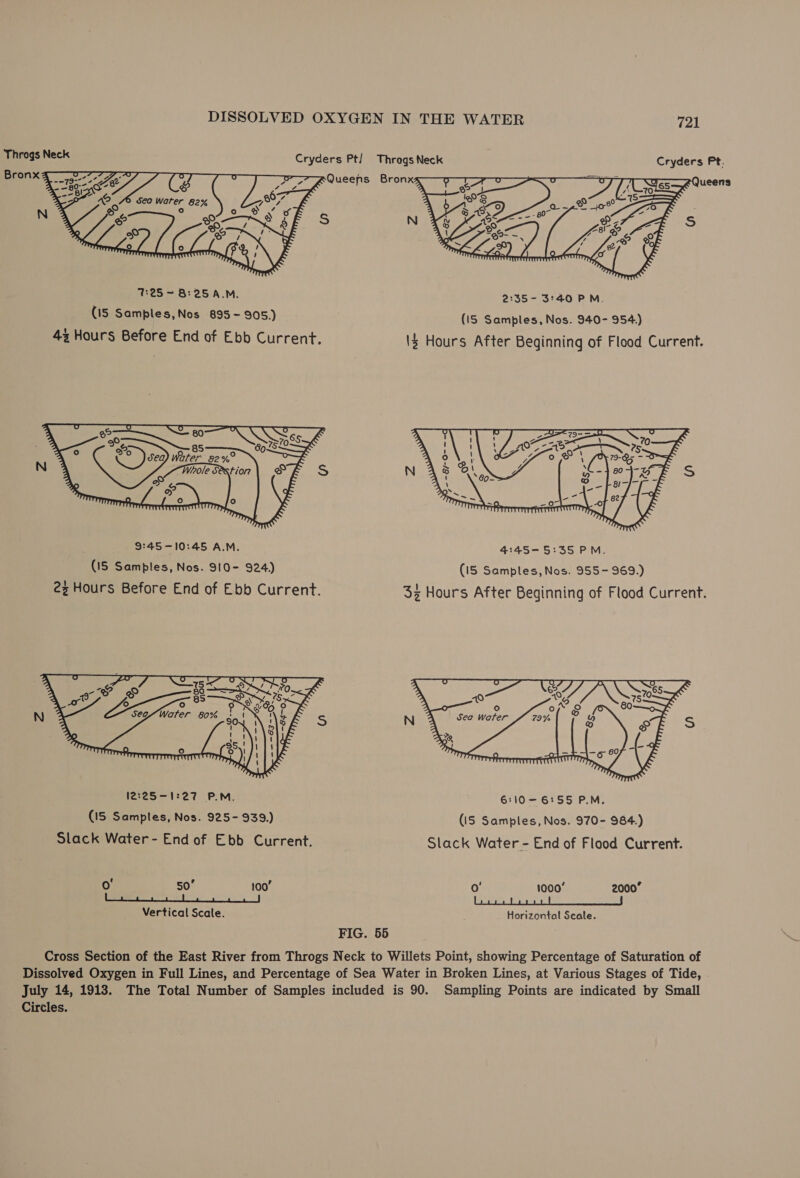 Throgs Neck Cryders Pt/ Throgs Neck Cryders Pt. Bronx ; ° =  V25 ~ 8:25 A.M. 2:35- 3:40 PM. (15 Samples,Nos 895 - 905.) (IS Samples, Nos. 940- 954) 42 Hours Before End of Ebb Current. 3 Hours After Beginning of Flood Current.  9:45-10:45 A.M. 4:45-5:35 PM. (1S Samples, Nos. 910- 924) (IS Samples, Nos. 955- 969.) @z Hours Before End of Ebb Current. 3z Hours After Beginning of Flood Current.  2:25-1:27 PM, 6:10-6:55 P.M. (1S Samples, Nos. 925-939.) (iS Samples, Nos. 970- 984.) Slack Water- End of Ebb Current. Stack Water - End of Flood Current. 0’ 50’ 100’ 0 1000’ 2000° Vertical Scale. Horizontal Scale. FIG. 55 Cross Section of the East River from Throgs Neck to Willets Point, showing Percentage of Saturation of Dissolved Oxygen in Full Lines, and Percentage of Sea Water in Broken Lines, at Various Stages of Tide, July 14, 1913. The Total Number of Samples included is 90. Sampling Points are indicated by Small Circles.