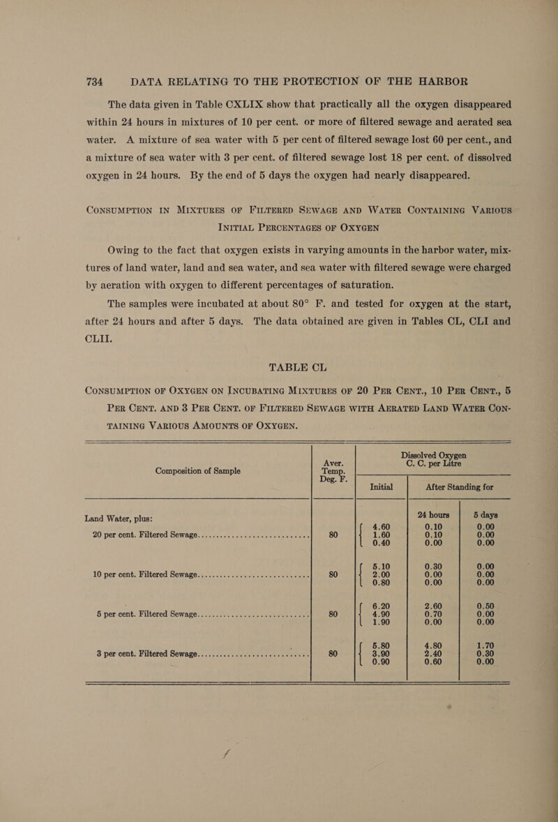 The data given in Table CXLIX show that practically all the oxygen disappeared within 24 hours in mixtures of 10 per cent. or more of filtered sewage and aerated sea water. A mixture of sea water with 5 per cent of filtered sewage lost 60 per cent., and a mixture of sea water with 3 per cent. of filtered sewage lost 18 per cent. of dissolved oxygen in 24 hours. By the end of 5 days the oxygen had nearly disappeared. CONSUMPTION IN MIXTURES OF FILTERED SEWAGE AND WATER CONTAINING VARIOUS INITIAL PERCENTAGES OF OXYGEN Owing to the fact that oxygen exists in varying amounts in the harbor water, mix- tures of land water, land and sea water, and sea water with filtered sewage were charged by aeration with oxygen to different percentages of saturation. The samples were incubated at about 80° F. and tested for oxygen at the start, after 24 hours and after 5 days. The data obtained are given in Tables CL, CLI and CLII. TABLE CL CONSUMPTION OF OXYGEN ON INCUBATING MIXTURES OF 20 PER CENT., 10 PER CENT., 5 PER CENT. AND 8 PER CENT. OF FILTERED SEWAGE WITH AERATED LAND WATER CON- TAINING VARIOUS AMOUNTS OF OXYGEN. Dissolved Oxygen 3 Aver. C. C. per Litre Composition of Sample Temp. Deg. F. Initial After Standing for 24 hours 5 days Land Water, plus: 4.60 0.10 0.00 20 per cent. Filtered Sewage... .......02.cccccccevcscccs 80 1.60 0.10 0.00 0.40 0.00 0.00 5.10 0.30 0.00 10 per cent. Filtered Sewage..............ccccceceeccecs 80 2.00 0.00 0.00 0.80 0.00 0.00 6.20 2. 0.50 5 per cent. Filtered Sewage...............0ccecceceeces 80 4.90 0.70 0.00 1.90 0. 0.00 i 5.80 1.70 3 per cent. Filtered Sewage.............eecceeecceeenes 80 3.90 2.40 0.30 0.90 00 / i