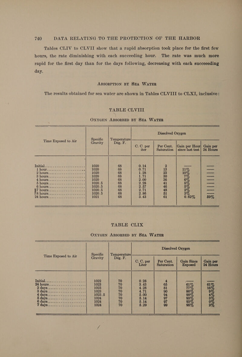 day. Time Exposed to Air TABLE CLVIIL Specific Gravity 1020 1020 1020 1020 1020 1020.5 1020.5 1020.5 1020.5 1021   Dissolved Oxygen Temperature Deg. F. C. C. per Per Cent. |Gain per Hour| Gain per iter Saturation | since last test | 24 Hours 68 0.14 2 —— 68 0.71 13 11% — 68 1.28 23 10% — 68 1.71 30 7% — 68 2.00 36 6% — 68 2.28 41 5% — 68 2.57 46 5% —_— 68 2.71 48 2% —_— 68 2.86 51 3% 68 3.43 61 0.62% 59% TABLE CLIX Time Exposed to Air Specific Gravity 1022 1023 1023 1023 1023.5 1024 1024 1024         Dissolved Oxygen Per Cent. Saturation CRON CH OT C9 © Ne HON RD Sip Saw wo