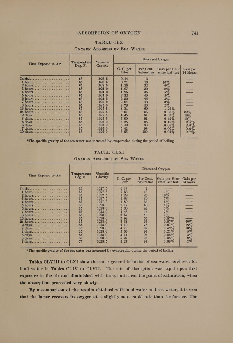 TABLE CLX OXYGEN ABSORBED BY SEA WATER Dissolved Oxygen    ‘ . Temperature] *Specific Time Exposed to Air Deg. F. Gravity C. C. per Per Cent. {Gain per Hour| Gain per Liter Saturation | since last test | 24 Hours ESCA GGA Sie ieee 65 1023.5 0.14 3 — ACME Pe Ais ae sis, esa e' ss 65 1023.5 0.71 13 10% —— OMS S ar ati ee ices oibe aos 65 1023.5 1.25 22 - —. BOUMR Te None es oe oe ee. sss 65 1024.0 1.67 30 8% —— Me CREE Sas +6 sak es dans 65 1024.0 1.95 35 5% a RP HOUIES Ptade etc tie. Sotisi 2 «wa 65 1024.0 2.22 40 5% — GRO e esc Oe ees alee es 65 1024.5 2.50 45 5% cae PR TIONAN 2) Sel iat ashe sone stale's 65 1025.0 2.64 48 3% oe PIMAT SRI ed sie ac Saft Ss o's. 65 1025.0 2.78 50 2% an COL fet oe 65 1025.5 3.34 60 1.25% FEI NTT oo i a 65 1025.5 3.61 65 0.63% 62% PP Cale a 65 1025.5 4.45 81 0.67% 16% Uh es (a a 65 1025.5 5.00 91 0.42% 10% ABA. 2 gpk oc icniteedrape «ai 65 1026.0 5.28 96 0.10% 2.5% REL AVB tes Sot leat sishia’. art 65 1026.0 5.42 98 0.08% 2.0% RON ete ee aah (ise win tates 65 1026.0 5.42 98 0.00% 0.0% BUrcavanerr ste io on ae foo 65 1026.0 5.55 100 0.03% 0.7%   *The specific gravity of the sea water was increased by evaporation during the period of boiling. TABLE CLXI OXYGEN ABSORBED BY SEA WATER   Dissolved Oxygen . : Time Exposed to Air Temperature} ‘*Specific   Deg. F. Gravity C. C. per Per Cent. |Gain per Hour| Gain per Liter Saturation | since last test | 24 hours PAE) Dens 20 Roe a 65 1027.5 0.13 2 —— LUO res Ae 65 1027.5 0.68 13 11% — MREOMNT TOG oper ars es ep pndi'e ee Gis 65 1027.5 1.22 23 10% — RERMIER Bos 5 tix ete staelce ss Sete 3 65 1027.5 1.62 30 7% — 2 OO a 65 1027.5 1.89 35 5% _—— MUR OUEN ea Asie amie ie seca we 65 1028.0 2.17 40 5% — OOS 2 ee a 65 1028.0 2.30 43 3% — PRBOMER Ceegie sec sied eves wt es 65 1028.0 2.43 45 2% —— PERE ee Hats one ems casks, meni senate =) 65 1028.0 2.57 48 3% —_— UL SOCOM ans 65 1028.0 2.98 55 0.87% GAUAOQUED Joo isi ainda ivinie de 2 obs 65 1028.0 3.38 62 0.87% 60% DICE Sa fats Soa sicher ans «years 65 1028.0 4.19 78 0.67% 16% 2 a 65 1028.0 4.73 88 0.42% 10% Of. 10, Bea naar 65 1028.0 5.00 93 0.21% 5% LEG Gh) Say A 65 1028.0 5.14 95 0.08% 2% ORV nly one ess scte ee 65 1028.5 5.27 97 0.08% 2% PIN tava cares wis «Whe ne vs 67 1028.5 5.27 99 0.08% 2%  *The specific gravity of the sea water was increased by evaporation during the period of boiling. Tables CLVIII to CLXI show the same general behavior of sea water as shown for land water in Tables CLIV to CLVII. The rate of absorption was rapid upon first exposure to the air and diminished with time, until near the point of saturation, when the absorption proceeded very slowly. By a comparison of the results obtained with land water and sea water, it is seen that the latter recovers its oxygen at a slightly more rapid rate than the former. The