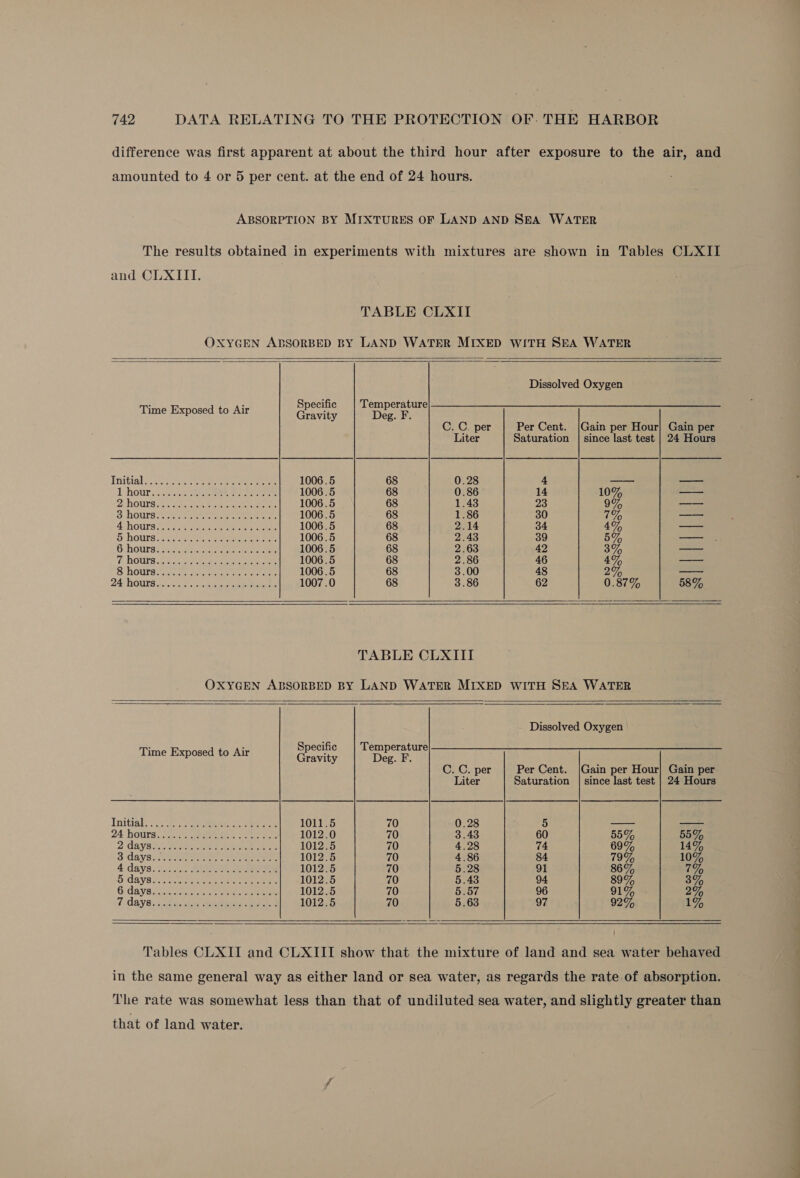 difference was first apparent at about the third hour after exposure to the air, and amounted to 4 or 5 per cent. at the end of 24 hours. ABSORPTION BY MIXTURES OF LAND AND SEA WATER The results obtained in experiments with mixtures are shown in Tables CLXII and CLXITITI. TABLE CLXII OXYGEN ABSORBED BY LAND WATER MIXED WITH SEA WATER      Dissolved Oxygen Time Exposed to Air Specific Temperature   Gravity Deg. F. C. C. per Per Cent. /Gain per Hour} Gain per Liter Saturation | since last test | 24 Hours Initial ae ee ee eee 1006.5 68 0.28 4 —— L hour's..25.4 ae ee eee 1006.5 68 0.86 14 10% —_—— 2: hOUTa os. eee ee ee 1006.5 68 1.43 23 % oe 3 hourss<% tener ee te es 1006.5 68 1.86 30 7% —— 4 hoursv 73 eat eee te 1006.5 68 2.14 34 4% a 5 OUTS poor ee eee eee 1006.5 68 2.43 39 5% —_— G hours! icoigncae sa eae ee 1006.5 68 2.63 42 3% woe < botirs 5 hoe eee ree 1006.5 68 2.86 46 4% a S houfa cass ie eee eee 1006.5 68 3.00 48 2% 24 HOUNE co Cie oe ier eros 1007.0 68 3.86 62 0.87% 58%    TABLE CLXIII OXYGEN ABSORBED BY LAND WATER MIXED WITH SEA WATER     Dissolved Oxygen Time Exposed to Air Specific Temperature   Gravity Deg. F. C. C. per Per Cent. |Gain per Hour] Gain per Liter Saturation | since last test | 24 Hours Initials oe 2 eee wi. rete 1011.5 70 0.28 5 24 hours 5.25 eee ex os poe 1012.0 70 3.43 60 55% 55% 2 daYR I Foe eee 1012.5 70 4.28 74 69% 14% 3 days: ees ee ee 1012.5 70 4.86 84 79% 10% 4 daya.2 75, SR eee 1012.5 70 5.28 91 86% 7% G.GRyS 575 cc a eee De een 1012.5 70 5.43 94 89% 38% G: da ya. acct en eee 1012.5 70 5.57 96 91% 2% 7 Oaye. Acces Cee ie eas 1012.5 70 5.63 97 92% 1%     Tables CLXII and CLXIII show that the mixture of land and sea water behaved in the same general way as either land or sea water, as regards the rate of absorption. The rate was somewhat less than that of undiluted sea water, and slightly greater than that of land water.