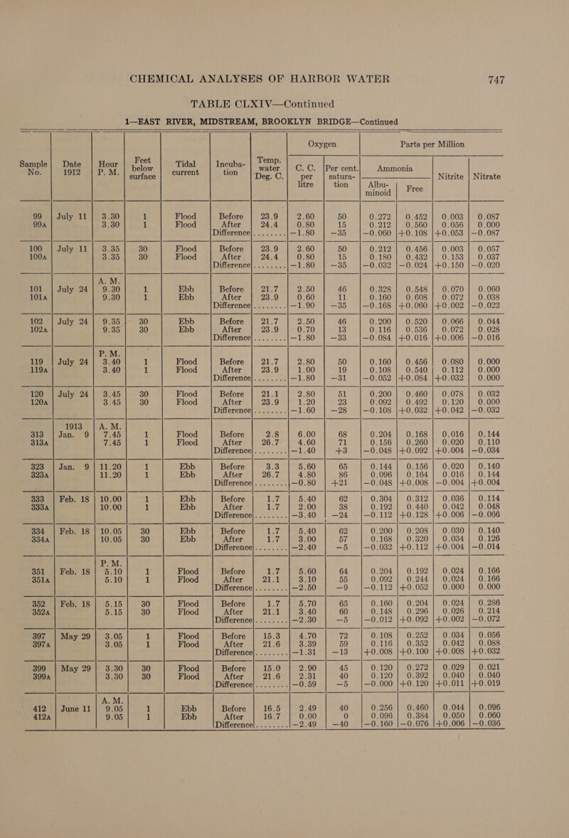 TABLE CLXIV—Continued — 1—EAST RIVER, MIDSTREAM, BROOKLYN BRIDGE—Continued               Oxygen Parts per Million Sample} Date | Hour Feet Tidal Incuba- | Temp: No 1912 P.M below Butvent - sty water C. C. {Per cent. Ammonia , ** | surface Deg. C. per satura- |____________| Nitrite | Nitrate litre tion Albu- F minoid Sot 99 | July 11] 3.30 1 Flood Before 23.9 2.60 50 0.272 | 0.452 | 0.003 | 0.087 994 3.30 1 Flood After 24.4 0.80 15 0.212 0.560 0.056 0.000 Difference}]........ —1.80 —35 —0.060 |+0.108 |+0.053 |—0.087 100 July 11 3.35 30 Flood Before 23.9 2.60 50 0.212 0.456 0.0038 0.057 100a O.30 30 Flood After 24.4 0.80 15 O2180\ | 30.4382 1 0.153)1 ¢ 0.037 Difference]........ —1.80 —35 —0.0382 |—0.024 |+0.150 |—0.020 A.M. 101 | July 24] 9.30 1 Ebb Before 7A aif 2.50 46 0.328 | 0.548 | 0.070 | 0.060 101A 9.30 1 Ebb After 23.9 0.60 11 0.160 | 0.608 | 0.072 | 0.088 Difference]........ —1.90 —35 —0.168 |+0.060 |+0.002 |—0.022 102 | July 24] 9.35 30 Ebb Before Le 2.50 46 0.200 | 0.520} 0.066 | 0.044 1024 9.35 30 Ebb After 23.9 0.70 13 0.116 0.536 0.072 0.028 Difference]........ —1.80 —33 —0.084 |+0.016 |+0.006 |—0.016 P.M. 119 | July 24] 3.40 1 Flood Before 21.7 2.80 50 0.160 | 0.456 | 0.080} 0.000 119A 3.40 1 Flood After 23.9 1.00 19 0.108 | 0.540} 0.112 | 0.000 Difference]........ —1.80 —3l —0.052 |+0.084 |+0.032 | 0.000 120 July 24 3.45 30 Flood Before 21.1 2.80 ill 0.200 0.460 0.078 0.032 1204 3745 30 Flood After 23.9 1.20 23 0.092 | 0.492 | 0.120 | 0.000 Difference]........ —1.60 —28 —0.108 |+0.032 |+0.042 |—0.032 1913 A.M. slo o| Jan. 9: | 7.45 1 Flood Before 2.8 6.00 68 0.204 | 0.168} 0.016} 0.144 313A 7.45 1 Flood After 26.7 4.60 71 0.156 | 0.260 | 0.020 | 0.110 Difference]........ —1.40 +3 —0.048 |+0.092 |+0.004 |—0.034 323 | Jan. 9 | 11.20 1 Ebb Before 3.3 5.60 65 0.144 | 0.156] 0.020 | 0.140 323A 11.20 1 Ebb After 26.7 4.80 86 0.096 | 0.164] 0.016 | 0.144 Difference]........ —0.80 +21 —0.048 |+0.008 }—0.004 |+0.004 333 | Feb. 18 | 10.00 1 Ebb Before 1e7 5.40 62 0.304 | 0.312} 0.036 | 0.114 333A 10.00 1 Ebb After i ear 2.00 38 0.192 | 0.440 | 0.042 | 0.048 Difference]........ —3.40 —24 —0.112 |+0.128 |+0.006 |—0.066 334 | Feb. 18 | 10.05 30 Ebb Before BSS 5.40 62 0.200 | 0.208 | 0.030} 0.140 334A 10.05 30 Ebb After LiF 3.00 De 0.168 | 0.3820] 0.084 | 0.126 Difference]........ —2.40 —5 —0.032 |/+0.112 |+0.004 |—0.014 Pe. 351 | Feb. 18 | 5.10 1 Flood Before | af 5.60 64 0.204 | 0.192} 0.024} 0.166 351A 5.10 1 Flood After 21.1 3.10 55 0.092 | 0.244 | 0.024} 0.166 Difference}........ —2.50 —9 —0.112 |+0.052 | 0.000} 0.000 352 | Feb. 18; 5.15 30 Flood Before 1.7 5.70 65 0.160 | 0.204 | 0.024 | 0.286 352A 5.15 30 Flood After 21.1 3.40 60 0.148 | 0.296 | 0.026) 0.214 Difference]........ —2.30 —5 —0.012 |+0.092 |+0.002 |—0.072 397 | May 29] 3.05 1 Flood Before 15.3 4.70 72 0.108 | 0.252 | 0.034 | 0.056 3974 3:05 1 Flood After 21.6 3.39 59 0.116 | 0.3852 | 0.042 | 0.088. Difference]........ —1.31° | —13 +0.008 |+0.100 |4+0.008 |+0.032 - 399 | May 29} 3.30 30 Flood Before 15.0 2.90 45 0.120 | 0.272 | 0.029} 0.021 399A 3.30 30 Flood After 21.6 2.31 40 0.120 | 0.892 | 0.040 | 0.040 Difference]........ —0.59 —5 —0.000 |+0.120 }+0.011 |+0.019 A.M. 412 | June ll} 9.05. 1 Ebb Before 16.5 2.49 40 0.256 | 0.460 | 0.044 | 0.096 412A 9.05 1 Ebb After 16:7 0.00 0 0.096 | 0.384] 0.050 | 0.060 Difference|........ 2.49 | —40 |—0.160 |—0.076 |+0.006 |—0.036