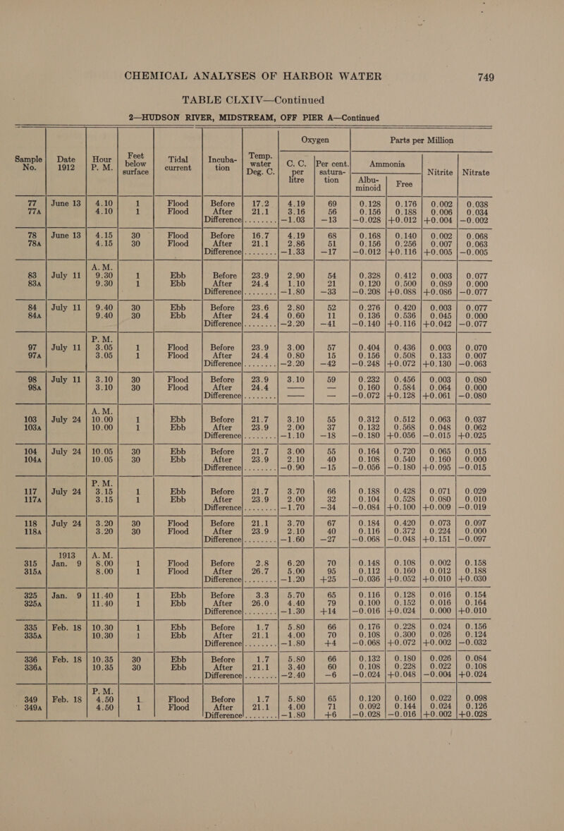 Sample No. tee T7A 78 78A 83 838A 84 84a 97 97A 98 98a 103 1034 104 1044  117 117A 118 1184 315 315A 325 325A 335 335A 336 336A 349 3494 Date 1912 July July July July July July July July 11 11 11 11 24 24 24 24 Jan. Jan. 9 18 18 18 Hour P.M.  A.M. 11.40 11.40 10.30 10.30 10.35 10.35 P.M. 4.50 CHEMICAL ANALYSES OF HARBOR WATER TABLE CLXIV—Continued 2—HUDSON RIVER, MIDSTREAM, OFF PIER A—Continued      749 Nitrate Oxygen Parts per Million Feet . Temp. ae below sarin water C. C. |Per cent. Ammonia surface Deg. C per satura- Nitrite litre tion Albu- Eres minoid 1 17.2 4.19 69 0.128 0.176 0.002 1 21.1 3.16 56 0.156 0.188 0.006 Bhi oetebeid'y —1.038 —138 —0.028 |+0.012 |+0.004 30 16.7 4.19 68 0.168 | 0.140} 0.002 30 21.1 2.86 51 0.156 0.256 0.007 ane Tate —1.33 —17 —0.012 |+0.116 |4+0.005 1 23.9 2.90 54 0.328 0.412 0.003 1 24.4 1.10 21 0.120 0.500 0.089 bly a —1.80 —33 —0.208 |+0.088 |+0.086 30 23.6 2.80 52 0.276 0.420 0.003 30 24.4 0.60 11 0.1386 0.536 0.045 apart —2.20 —41 —0.140 |+0.116 |+0.042 1 23.9 3.00 57 0.404 0.436 0.003 1 24.4 0.80 15 0.156 0.508 0.183 KAN eeenetae —2.20 —42 —0.248 |+0.072 |+0.130 30 23.9 3.10 59 0.2382 0.456 0.003 30 24.4 sae — 0.160 0.584 0.064 Battech — — —0.072 |+0.128 |+0.061 1 Zak 3.10 55 0.312 0.512 0.063 1 23.9 2.00 37 0.132 0.568 0.048 5 Ua We —1.10 —18 —0.180 |+0.056 |—0.015 30 21.7 3.00 55 0.164 0.720 0.065 30 23.9 2.10 40 0.108 0.540 0.160 PANE ioe —0.90 —15 —0.056 ;—0.180 |+0.095 1 21.7 3.70 66 0.188 0.428 0.071 1 23.9 2.00 32 0.104 0.528 0.080 OATS aes —1.70 —34 —0.084 |+0.100 |+0.009 30 21.1 3.70 67 0.184 0.420 0.073 30 23.9 2.10 40 0.116 0.372 0.224 Je ere —1.60 —27 —0.068 |—0.048 |+0.151 1 2.8 6.20 70 0.148 0.108 0.002 1 26.7 5.00 95 0.112 0.160 0.012 bailed Ayam —1.20 +25 —0.036 |+0.052 |+0.010 1 3.3 5.70 65 0.116 0.128 0.016 ] 26.0 4.40 79 0.100 0.152 0.016 Bi Rie ee —1.30 +14 —0.016 |+0.024 0.000 1 ; i VAre 5.80 66 0.176 0.228 0.024 1 21.1 4.00 70 0.108 0.300 0.026 See —1.80 +4 —0.068 |+0.072 |+0.002 30 1.7.| 5.80 | 66 | 0.132] 0.180] 0.026 30 21 3.40 60 0.108 0.228 0.022 Ria oie —2.40 —6 —0.024 |+0.048 |—0.004 L aL ee 5.80 65 0.120 0.160 0.022 1 21.1 4.00 71 0.092 0.144 0.024 Difference!........ —1.80 +6 —0.028 |—0.016 |+0.002