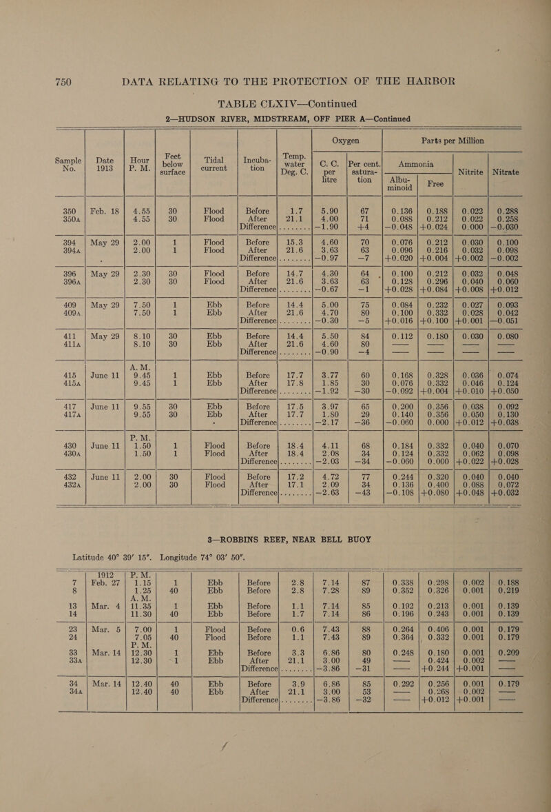TABLE CLXIV—Continued 2—HUDSON RIVER, MIDSTREAM, OFF PIER A—Continued      Oxygen Parts per Million Feet : Temp. carpe os ey below ee eat water C. C. |Per cent. Ammonia oO. surface Deg. C.| per | satura- |__| Nitrite | Nitrate litre tion Albu- Free minoid 350 Feb. 18 4.55 30 Flood Before Vins 5.90 67 0.1386 0.188 0.022 0.288 350A 4.55 30 Flood After 21.1 4.00 71 0.088 0.212 0.022 0.258 Difierencel. 22. —1.90 +4 —0.048 |+0.024 0.000 |— 0.030 304 May 29 2.00 1 Flood Before 15.3 4.60 70 0.076 0.212 0.030 0.100 394A 2.00 i! Flood After 21.6 3.63 63 0.096 0.216 0.032 0.098 , Ditierencels anaes —0.97 —7 +0.020 |+0.004 |+0.002 |—0.002 396 May 29 2.30 30 Flood Before 14.7 4.30 64 0.100 Qe212 0.032 0.048 396A 30 30 Flood After 21.6 3.63 63 0.128 0.296 0.040 0.060 Difference. ..c22.. —0.67 —l +0.028 |+0.084 |+0.008 |+0.012 409 May 29 7.50 iL Ebb Before 14.4 5.00 TAS 0.084 0.232 0.027 0.093 4094 50 1 Ebb After 21.6 4.70 80 0.100 0.332 0.028 0.042 Difference]........ —0.30 —5 +0.016 |+0.100 |+0.001 |—0.051 411 May 29 8.10 30 Ebb Before 14.4 5.50 84 0.112 0.180 0.030 0.080 Alla 10 30 Ebb After 21.6 4.60 80 a —— —- — Difference]........ —0.90 —4 —— — — —— 1 Ebb Before Lae on 0. : ‘ 415A 9.45 1 Ebb After 17.8 1.85 30 0.076 Onse2 0.046 0.124 Difference|........ —l. 0      417 | June 11 9.55 30 Ebb Before ily gs 3.97 65 0.200 | 0.356 | 0.088 | 0.092 417A 30 Ebb After IWF 1.80 29 0.140 |. 0.356 | s00508 Osteo Difference]........ —2.17 —36 —0.060 | 0.000 ;+0.012 |4+0.038 1 ate 430 | June 11 1.50 1 Flood Before 18.4 4.11 68 0.184 | 0.832 | 0.040 | 0.070 430A 1.50 1 Flood After 18.4 2.08 34 0.124 | 0.382 | 0.062 | 0.098 Difference]........ —2.03 —34 —0.060 | 0.000 |+0.022 |+0.028 432 June 11 2.00 30 Flood Before 17.2 4.72 77 0.244 | 0.3820 | 0.040; 0.040 432A 2.00 30 Flood After 17.1 2.09 34 0.186 | 0.400 |} 0.088 | 0.072 Difference]........ —2.63 —43 —0.108 }|+0.080 |+0.048 |+0.032    38—ROBBINS REEF, NEAR BELL BUOY Latitude 40° 39’ 15”. Longitude 74° 03’ 50”.   | | 1  1912 P. M. 3 Feb. 27 1el5 1 Ebb Before 2.8 hele! 87 0.338 0.298 0.002 0.188 8 ee 40 Ebb Before 2.8 Viens 89 Orso 0.326 0.001 | 0.219 .M. 13 Mar. 4 | 11.35 1 Ebb Before 1.1 Ua 85 0.192 0.213 0.001 0.139 14 11.30 40 Ebb Before 1G 7.14 86 0.196 0.243 0.001 0.139 23 Mar. 5 7.00 1 Flood Before 0.6 7.43 88 0.264 0.406 0.001 0.179 24 7.05 40 Flood Before 1.1 7.43 89 0.364 | 0.332 0.001 0.179 P.M. 33 Mar. 14 | 12.30 1 Ebb Before Bi! 6.86 80 0.248 0.180 0.001 0.209 34a 12.40 40 Ebb After rt We 3.00 be — 0.268 0.002 —— Difference}........ —3.86 —32 —— |+0.012 |+0.001 —— f