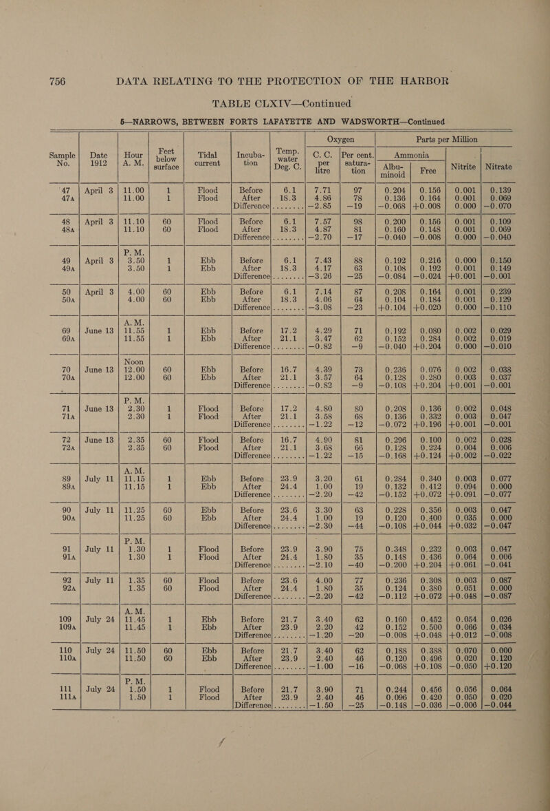 TABLE CLXIV—Continued 5—NARROWS, BETWEEN FORTS LAFAYETTE AND WADSWORTH—Continued              Oxygen Parts per Million Hour Feet Tidal Incuba- Temp. C.C. |Per cent. Ammonia A.M below current tion water er satura 4 pu. follie e aeneonye eee 7* | surface Deg. C. te 4 ion Albu- Hyad Nitrite minoid 11.00 1 Flood Before 6.1 Cat 97 0.204 | 0.156 | 0.001 11.00 1 Flood After 18.3 4.86 78 0.136 | 0.164 | 0.001 Difference]........ —2.85 —19 —0.068 |+0.008 | 0.000 11.10 60 Flood Before 6.1 7.50 98 0.200 | 0.156] 0.001 11.10 60 Flood After 18.3 4.87 81 0.160 | 0.148 | 0.001 Difference]........ —2.70 —17 —0.040 |—0.008 | 0.000 P.M. 3.50 1 Ebb Before 6.1 7.43 88 0.192 | 0.216 | 0.000 3.50 1 Ebb After 18.3 4.17 63 0.108'} 0.192°] -O200E Difference}........ —3.26 —25 —0.084 |—0.024 |+0.001 4.00 60 Ebb Before 6.1 7.14 87 0.208 | 0.164 | 0.001 4.00 60 Ebb After 18.3 4.06 64 0.104 | 0.184 | 0.001 Difference]........ —3.08 —23 +0.104 |+0.020 0.000 A.M. 1055 1 Ebb Before 17.2 4.29 71 0.192 | 0.080 | 0.002 19055 1 Ebb After 21 3.47 62 0.152 | 0.284 | 0.002 Difference]........ —0.82 —9 —0.040 |+0.204 0.000 Noon 70 | June 13 | 12.00 60 Ebb Before 16.7 4.39 73 0.236 | 0.076 | 0.002 70A 12.00 60 Ebb After pa ed | 3457 64 0.128 |} 0.280} 0.003 Difference]........ —0.82 —9 |—0.108 |+0.204 |+0.001 P.M. ; 71 June 13 2.30 1 Flood Before 17.2 4.80 80 0.208 0.136 0.002 71a 2.30 1 Flood After 21.4 3.58 68 0.136 | 0.332 | 0.003 Difference]........ —1.22 —12 —0.072 }+-0.196 |+0.001 72 | June 13 | 2.325 60 Flood Before 16.7 4.90 81 0.296 | 0.100} 0.002 72A 2280 60 Flood After PANEL 3.68 66 0.128 |} 0.224} 0.004 Difference}........ —1.22 —15 —0.168 }+0.124 }+0.002 A.M. 89 | July 11 | 11.15 1 Ebb Before 23.9 3.20 61 0.284 | 0.3840 | 0.003 89a Tad ts a Ebb After 24.4 1.00 19 0.132 0.412 0.094 Difference]........ —2.20 —42 —0.152 |+0.072 |+0.091 90 | July 11 | 11.25 60 Ebb Before 23.6 BEoU 63 0.228 | 0.356 | 0.008 90a hi tad: 60 Ebb After 24.4 1.00 19 0.120 | 0.400 | 0.085 Difference]........ —2.30 —44 —0.108 |+0.044 |+0.032 P.M. 91 | July 11 1.30 1 Flood Before 23.9 3.90 75 0.348 | 0.232 | 0.0038 Q1a 1.30 1 Flood After 24.4 1.80 35 0.148 | 0.486 | 0.064 Difference}........ —2.10 —40 —0.200 |+0.204 |+0.061 92 | July 11 1.35 60 Flood Before 23.6 4.00 77 0.236 | 0.308 | 0.003 92a 1.35 60 Flood After 24.4 1.80 35 0.124 | 0.380] 0.051 Difference]........ —2.20 —42 —0.112 |+0.072 |+0.048 A.M. 109 | July 24 | 11.45 1 Ebb Before WAT 3.40 62 0.160 | 0.452 | 0.054 109a 11.45 1 Ebb After 23.9 2.20 42 0.152 | 0.500 | 0.066 Difference]........ —1.20 | —20 |—0.008 |+0.048 |+0.012 110 | July 24 | 11.50 60 Ebb Before ys ia 3.40 62 0.188 | 0.388 | 0.070 110a 11.50 60 Ebb After 23.9 2.40 46 0.120 | 0.496 | 0.020 Difference]........ —1.00 —16 —0.068 |+0.108 |—0.050 P.M. | 111. oh uby 2437) 250 1 Flood Before 21.7 3.90 Th 0.244 | 0.456] 0.056 111la 1.50 1 Flood After 23.9 2.40 46 0.096 0.420 0.050 Difference]........ —1.50 —25 —0.148 |—0.086 |—0.006 Nitrate 0.139 0.069 —0.070 0.109 0.069 —0.040 0.150 0.149 —0.001 0.239 0.129 0.110 0.029 0.019 —0.010 0.038 0.037 —0.001 0.048 0.047 0.028 0.006 0.077 0.000 0.047 0.000 —0.047 0.047 0.006 —0.041 0.087 0.000 —0.087 0.026 0.034 0.000 0.120 +0.120 0.064 0.020 —0.044 Se Se 