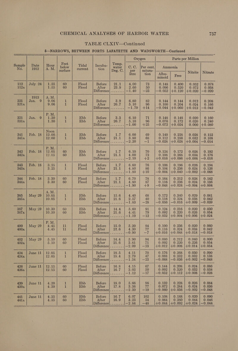 TABLE CLXIV—Continued 5—NARROWS, BETWEEN FORTS LAFAYETTE AND WADSWORTH—Continued  Sample No. 112 112a o2k 321A 331 331A 341 3414 342 342A 343 343A 344 3444 385 385A 387 887A 400 400a 402 4024 424 424A 426 426A 439 4394 441 441A Date 1912 July 24 1913 Jan. 9 Jan. 9 Feb. 18 Feb. 18 Feb. 18 Feb. 18 May 29 May 29 May 29 May 29 June 11 June 11 June 11 June 11     Nitrate 0.078 0.058 —0.020 0.208 0.166 —0.042 0.160 0.240 +0.080 0.122 0.108 —0.014 0.192 0.176 —0.016 0.194 0.126 —0.068 0.182 0.186 +0.004 0.081 0.042 —0.039 0.030 0.054 +0.024 0.060 0.042 —0.018 0.000 0.054 +0.054 0.090 0.138 —0.048 0.086 0.058 —0.028 0.084 0.036 —0.048 0.090 0.046 Oxygen Parts per Million Feet : Temp. aoe below a t SEG water C. C. |Per cent. Ammonia , surface Deg. C. per satura- Nitrit litre tion Albu- ive ae minoid ig 1.55 60 Flood Before vAlzal 4.00 73 0.148 0.400 | 0.052 155 60 Flood After 23.9 2.60 50 0.096 0.520 | 0.072 Difference]........ —1.40 —23 —0.052 |+0.120 |+0.020 A.M. 9.06 1 Flood Before 3.9 6.80 82 0.144 0.144 | 0.012 9.06 ft Flood After 26.7 5.10 96 0.100 | 0.204} 0.024 Difference]........ —1.70 |} +14 —0.044 |+0.060 |+0.012 Paice 1.30 1 Ebb Before 368 6.10 71 0.148 0.148 0.020 1.30 1 Ebb After AGT 5.10 96 0.076 | 0.172 | 0.020 Difterence|>... +... —1.00 +25 —0.072 |+0.024 0.000 Noon 12.00 1 Ebb Before i er6 6.00 69 0.140 | 0.228 | 0.028 12.00 1 Ebb After 21.1 3.80 68 0.112 | 0.256 | 0.032 Differenctel.. 3... . —2.20 —1 —0.028 |+0.028 |+0.004 P.M. : 12.05 60 Ebb Before ei 6.10 70 0.124 | 0.172 | 0.028 esos 60 Ebb After AVE 4.00 72 0.108 | 0.268 | 0.034 Difference]........ —2.10 +2 +0.016 |+0.096 |+0.006 51 aS 1 Flood Before 17. 6.60 76 0.108 | 0.196 | 0.026 5h Os 1 Flood After 21.1 4.80 86 0.104 | 0.236 | 0.024 Difference]........ —1.80 +10 —0.004 |/+0.040 |—0.002 3.30 60 Flood Before 17. 6.70 78 0.164 | 0.212 | 0.028 3.30 60 Flood After 21.1 4.80 87 0.116 | 0.236] 0.024 Difference]........ —1.90 +9 —0.048 |+0.024 |—0.004 A.M. 10.05 1 Ebb Before 15.6 4.40 68 0.172 | 0.340 | 0.029 10.05 1 Ebb After 21.6 Ded 40 0.116 | 0.324] 0.038 Difference]........ —1.83 —28 —0.056 |—0.016 |+0.009 10.30 60 Ebb Before 14.4 5.60 91 Q51245).02216) |) .02020 10.30 60 Ebb After 21.6 4.41 79 0.092 | 0.220! 0.026 Difference|........ —1.19 —12 —0.032 |+0.004 |+0.006 P.M. 4.45 11 Flood Before 15.0 5.20 84 0.100 | 0.236} 0.020 4.45 11 Flood After 21.6 4.30 6 0.116 | 0.324] 0.038 Difference]........ —0.90 —7 +0.016 |+0.088 |+0.018 5.10 60 Flood Before 14.4 5.90 94 0.080.170.2125) 0.040 5.10 60 Flood After 21.6 3.81 71 0.092 0.220 | 0.226 Difference|........ —2.09 —23 +0.012 }+0.008 |+0.014 12.05 1 Flood Before 18.5 4.11 70 0.176 | 0.268 | 0.0380 12.05 1 Flood After 18.4 2.79 47 0.088 02232515 02032 Difference]........ —1.34 —23 —0.088 |—0.036 |+0.002 12.15 60 Flood Before 16.8 4.15 67 0.144] 0.208 | 0.024 12.115 60 Flood After 16.7 3.03 50 0.092 | 0.320 | 0.032 Difference}]........ —1.12- —17 —0.052 |+0.112 |+0.008 4.20 1 Ebb Before 18.0 5.66 96 - 0.1382 | 0.228 |} 0.026 4.20 1 Ebb After L7c8 aao0 had 0.072 0.284 | 0.024 Difference]........ —2.30 —19 —0.060 |+0.056 |—0.002 oe 4.35 60 Ebb Before 16.7 6.07 102 0.108 | 0.188 | 0.020 ANB35 60 Ebb After 16.9 2} OR 54 0.064 |} 0.280] 0.044 Difference]........ —2.84 —48 +0.044 }+0.092 |+0.024       —0.044