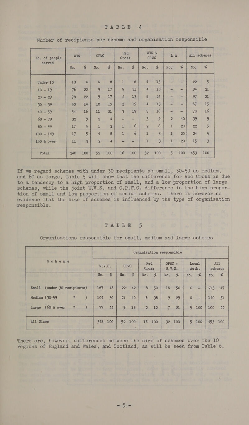 De Apes =o Number of recipients per scheme and organisation responsible Red WVS &amp; WVS OPWC Grogs OPwc L.A. All schemes   No. of people served L No. % Under 10 - 22 5 ; 10-19 + 94 Z| | 20 - 29 = oy 2k | | 30 - 39 - Sa 40 ~ 59 ~ 73 4 14 60 - 79 40 37 7 80 - 99 0. ee Rare | 100 - 149 20; 24 5 | 150 &amp; over 20 15 is | | 100} 453 100 | Total re J If we regard schemes with under 30 recipients as small, 30-59 as medium, and 60 as large, Table 5 will show that the difference for Red Cross is due to a tendency to a high proportion of small, and a low proportion of large schemes, while the joint W.V.S. and O.P.W.C. difference is the high propor- tion of small and low proportion of medium schemes. There is however no evidence that the size of schemes is influenced by the type of organisation responsible. PeRIbeL B Organisations responsible for small, medium and large schemes Organisation responsible s , chenme — — Red OPWC + Local AlL ae Cross W. VaS- Auth. schemes | No. @ No. @&amp; No. @ No. &amp; Small (under 30 recipients) 167 48 16 50 a 213° 47 Medium (30-59 w ) 104 =30 9 99 Or t= 140 31 Large (60 &amp; over  ) vay 7) (mea 5100 | BOO ** 22  348 100 | 52 100 | 16 100] 32 100 | 5 100 | 453 100 | aes | ; | pent Bird pore) ¢ There are, however, differences between the size of schemes over the 10 regions of England and Wales, and Scotland, as will be seen from Table 6.