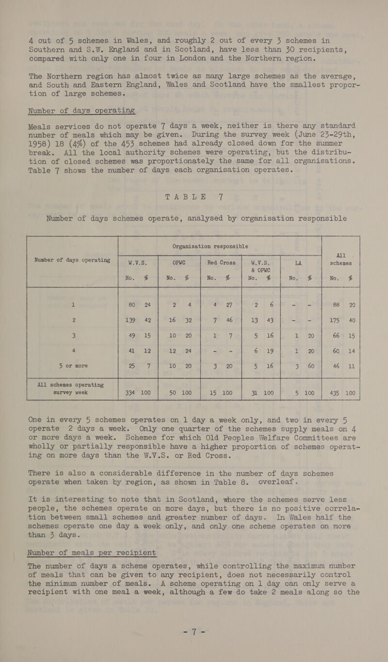 Southern and S.W. England and in Scotland, have less than 30 recipients, compared with only one in four in London and the Northern region. The Northern region has almost twice as many large schemes as the average, and South and Eastern England, Wales and Scotland have the smallest propor- tion of large schemes. Number of days operating Meals services do not operate 7 days a week, neither is there any standard number of meals which may be given. During the survey week (June 23-29th, 1958) 18 (4%) of the 453 schemes had already closed down for the summer break. All the local authority schemes were operating, but the distribu- tion of closed schemes was proportionately the same for all organisations. Table 7 shows the number of days each organisation operates. Pie. lee 7 Number of days schemes operate, analysed by organisation responsible i Organisation responsible H oe |  Number of days operating ‘gl i           OPWC | Red Cross WViSec | LA schemes &amp; OPWC | No. ¢% No. % No. @ | No. &amp; No. $ a ti j 2 16 Tl i 88 a + 43 - = 175 40 | 116 ii 20 66 15 | E&gt; 115.1 a t20 60 14 i i 5 or more 5 616 3 60 AGS 114 il oe se am All schemes operating | survey week 334 100 | 50 100 | 15 100 gl 100 | 5 100 | 435 100 |  One in every 5 schemes operates on 1 day a week only, and two in every 5 operate 2 days a week. Only one quarter of the schemes supply meals on 4 or more days a week. Schemes for which Old Peoples Welfare Committees are wholly or partially responsible have a higher proportion of schemes operat~ ing on more days than the W.V.S. or Red Cross. There is also a considerable difference in the number of days schemes operate when taken by region, as shown in Table 8. overleaf. It is interesting to note that in Scotland, where the schemes serve less people, the schemes operate on more days, but there is no positive correla- tion between small schemes and greater number of days. In Wales half the schemes operate one day a week only, and only one scheme operates on more than 3 days. Number of meals per recipient The number of days a scheme operates, while controlling the maximum number of meals that can be given to any recipient, does not necessarily control the minimum number of meals. A scheme operating on 1 day can only serve a recipient with one meal a week, although a few do take 2 meals along so the