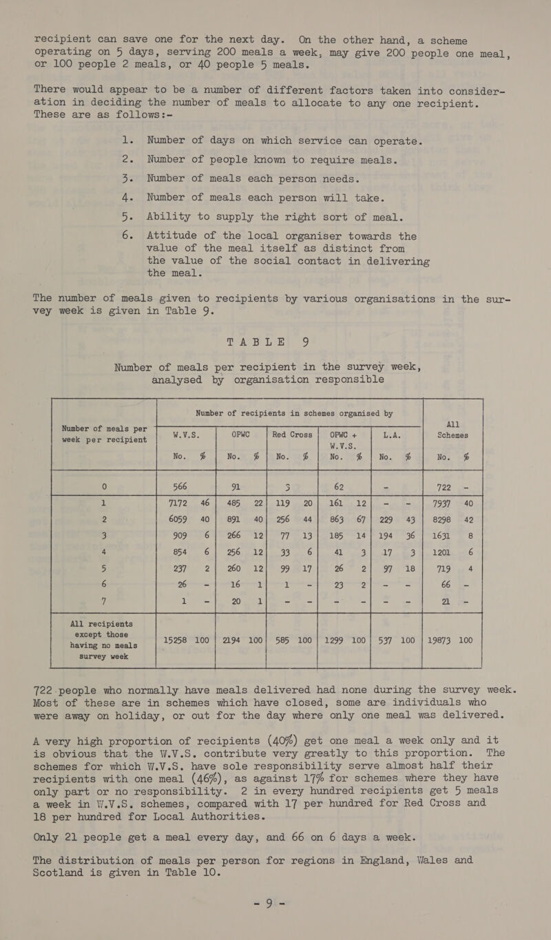 recipient can save one for the next day. On the other hand, a scheme operating on 5 days, serving 200 meals a week, may give 200 people one meal, or 100 people 2 meals, or 40 people 5 meals. There would appear to be a number of different factors taken into consider- ation in deciding the number of meals to allocate to any one recipient. These are as follows:- Number of days on which service can operate. Number of people known to require meals. - Number of meals each person needs. Number of meals each person will take. - Ability to supply the right sort of meal. WNW FP WN DY FH e Attitude of the local organiser towards the value of the meal itself as distinct from the value of the social contact in delivering the meal. The number of meals given to recipients by various organisations in the sur- vey week is given in Table 9. VTA BPie, 9 Number of meals per recipient in the survey week, analysed by organisation responsible  Number of recipients in schemes organised by   All OPWC + aye Schemes W.V.S. No. %1{ No. &amp; No. @ No. % No. @ _ SS ee a a Ee | 7172-46 22| 119 20 6059 40 909 854 237 26 i Number of meals per week per recipient         863 671 229 43 | 8298 42 185 14) 194 36 1631 8 Cy ears Ge: ly Oe ES 260, 2 Feit 18 712) pa A 29a a 66 —         All recipients except those having no meals I survey week    1299 100 19873 100  15258 100 ; 2194 100 722.people who normally have meals delivered had none during the survey week. Most of these are in schemes which have closed, some are individuals who were away on holiday, or out for the day where only one meal was delivered. A very high proportion of recipients (40%) get one meal a week only and it is obvious that the W.V.S. contribute very greatly to this proportion. The schemes for which W.V.S. have sole responsibility serve almost half their recipients with one meal (46%), as against 17% for schemes where they have only part or no responsibility. 2 in every hundred recipients get 5 meals a week in W.V.S. schemes, compared with 17 per hundred for Red Cross and 18 per hundred for Local Authorities. Only 21 people get a meal every day, and 66 on 6 days a week. The distribution of meals per person for regions in England, Wales and Scotland is given in Table 10. = 5f.