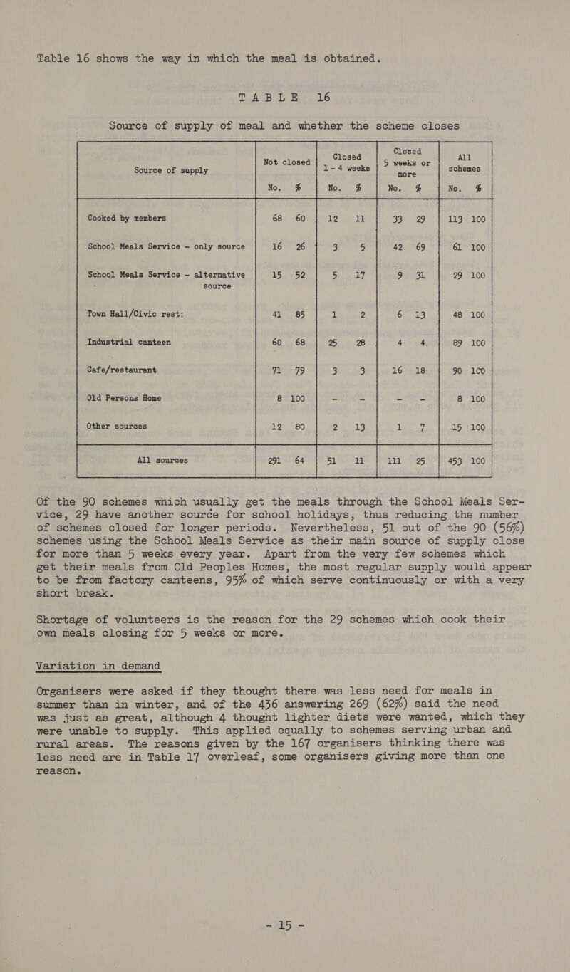 Tafel ol t: Ea CaehO Source of supply of meal and whether the scheme closes       Closed                 Source of supply Aton Peas ; Abas el ae No. &amp; % No. @ No. % Cooked by members eS LOO School Meals Service - only source 61 100 School Meals Service — alternative 29 100 . source Town Hall/Civic rest: 48 100 Industrial canteen 89 100 Cafe/restaurant 90 100 Old Persons Home 8 100 Other sources iy allere All sources 291 64 51 See as: Sipe’ s, 453 100 i H Of the 90 schemes which usually get the meals through the School Meals Ser- vice, 29 have another source for school holidays, thus reducing the number of schemes closed for longer periods. Nevertheless, 51 out of the 90 (56%) schemes using the School Meals Service as their main source of supply close for more than 5 weeks every year. Apart from the very few schemes which get their meals from Old Peoples Homes, the most regular supply would appear to be from factory canteens, 95% of which serve continuously or with a very short break. Shortage of volunteers is the reason for the 29 schemes which cook their own meals closing for 5 weeks or more. Variation in demand Organisers were asked if they thought there was less need for meals in summer than in winter, and of the 436 answering 269 (62%) said the need was just as great, although 4 thought lighter diets were wanted, which they were unable to supply. This applied equally to schemes serving urban and rural areas. The reasons given by the 167 organisers thinking there was less need are in Table 17 overleaf, some organisers giving more than one reason. ee