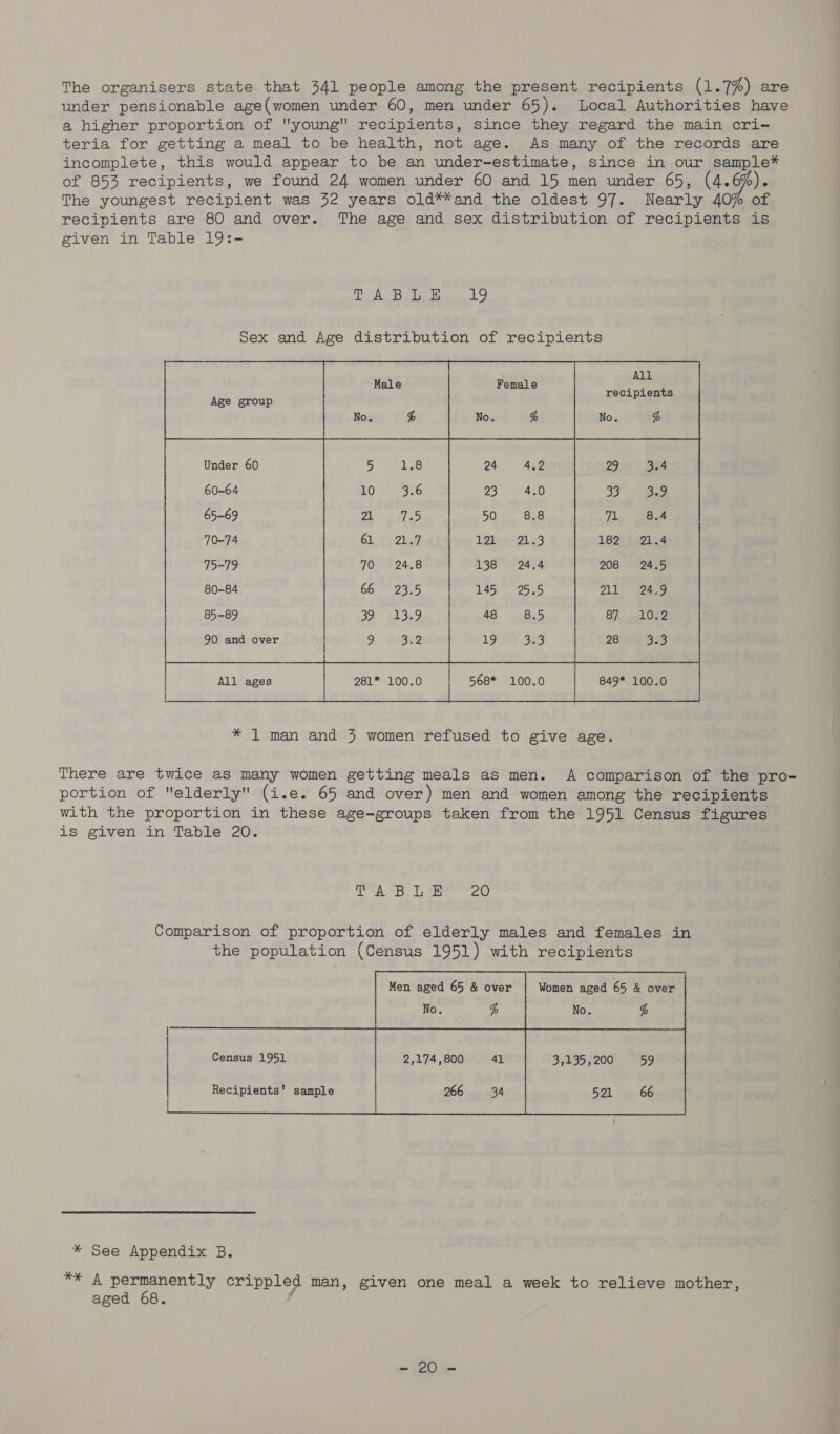 The organisers state that 341 people among the present recipients (1.7%) are under pensionable age(women under 60, men under 65). Local Authorities have a higher proportion of young recipients, since they regard the main cri- teria for getting a meal to be health, not age. As many of the records are incomplete, this would appear to be an under-estimate, since in our sample* of 853 recipients, we found 24 women under 60 and 15 men under 65, (4.6%). The youngest recipient was 32 years old**and the oldest 97. Nearly 40% of recipients are 80 and over. The age and sex distribution of recipients is given in Table 19:- Ae RR: Bel re SS sex and Age distribution of recipients  All Male Female rae recipients Age group No. % No. % No. % Under 60 5 176 24 4.2 29 3.4 60-64 10 3.6 23 4.0 a5 3.9 65-69 21 7.5 50 8.8 71 8.4 70-74 6L ie 2led 12les 2123 182% [+91 .4 75-79 70 24.8 | 138° #2454 208 24.5 80-84 66 23.5 145 25.5 211 924.9 85-89 39 «13.9 | 48 8.5 BF. meek One 90 and over | x sg0g 1XOY 309. All ages | 281* 100.0 | 568* 100.0 | 849* 100.0 i | | * 1 man and 3 women refused to give age. There are twice as many women getting meals as men. A comparison of the pro- portion of elderly (i.e. 65 and over) men and women among the recipients with the proportion in these age-groups taken from the 1951 Census figures is given in Table 20. Edge! a PR Wh ae, Comparison of proportion of elderly males and females in the population (Census 1951) with recipients       Women aged 65 &amp; over No. % Men aged 65 &amp; over No. L       Census 1951 2,174,800 41  37195, 2008 B59    Recipients' sample 266 34 521 66  * See Appendix B. ** A permanently crippled man, given one meal a week to relieve mother, aged 68. | EC) eee