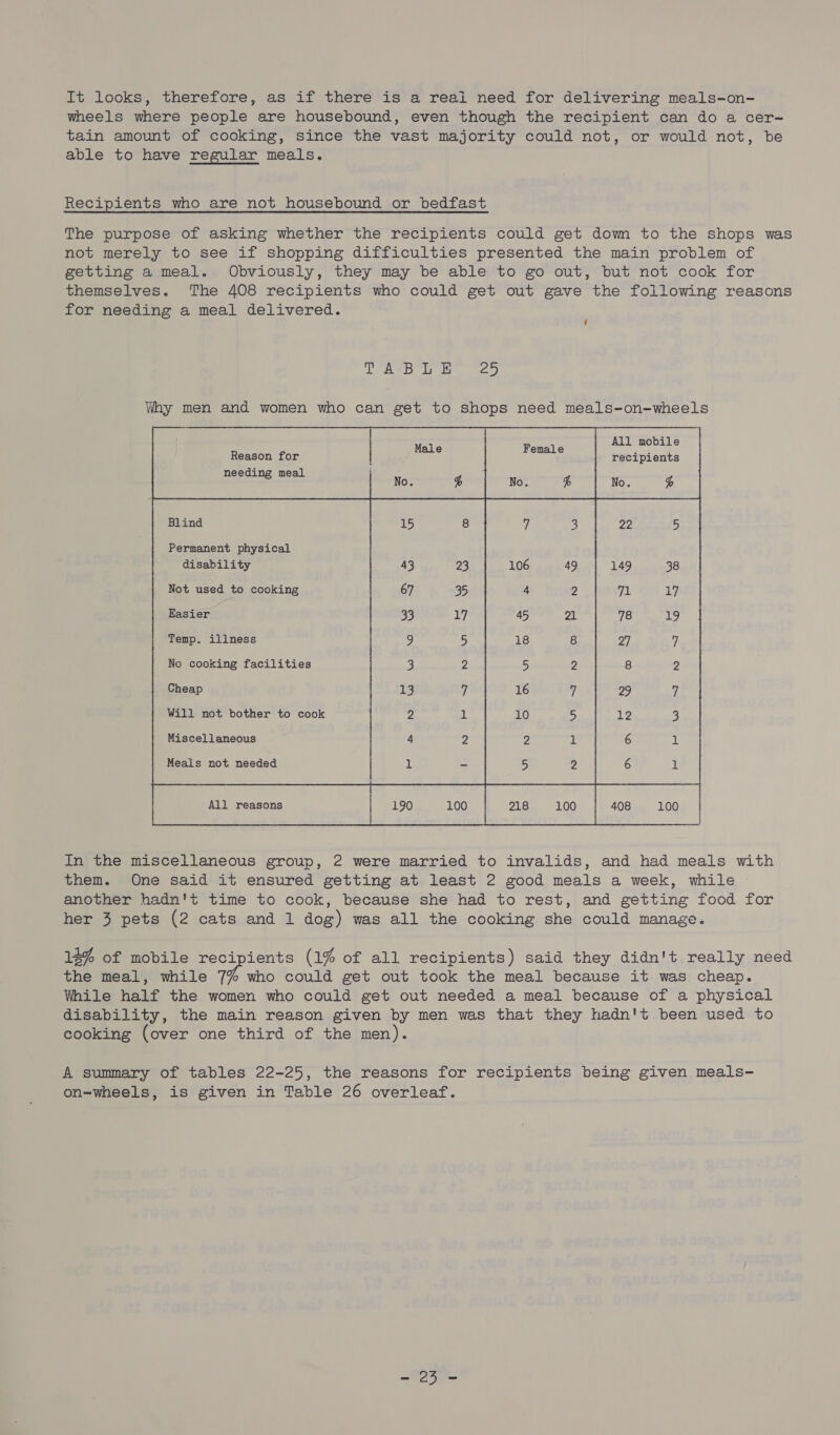 It looks, therefore, as if there is a reai need for delivering meals-on- wheels where people are housebound, even though the recipient can do a cer- tain amount of cooking, since the vast majority could not, or would not, be able to have regular meals. Recipients who are not housebound or bedfast The purpose of asking whether the recipients could get down to the shops was not merely to see if shopping difficulties presented the main problem of getting a meal. Obviously, they may be able to go out, but not cook for themselves. The 408 recipients who could get out gave the following reasons for needing a meal delivered. 4 TABLE 25 Why men and women who can get to shops need meals-on-wheels needing meal Blind Permanent physical disability Not used to cooking Easier Temp. illness No cooking facilities Cheap Will not bother to cook Miscellaneous Meals not needed All reasons  In the miscellaneous group, 2 were married to invalids, and had meals with them. One said it ensured getting at least 2 good meals a week, while another hadn't time to cook, because she had to rest, and getting food for her 3 pets (2 cats and 1 dog) was all the cooking she could manage. 13% of mobile recipients (1% of all recipients) said they didn't really need the meal, while 7% who could get out took the meal because it was cheap. While half the women who could get out needed a meal because of a physical disability, the main reason given by men was that they hadn't been used to cooking (over one third of the men). A summary of tables 22-25, the reasons for recipients being given meals- on=-wheels, is given in Table 26 overleaf. _5-