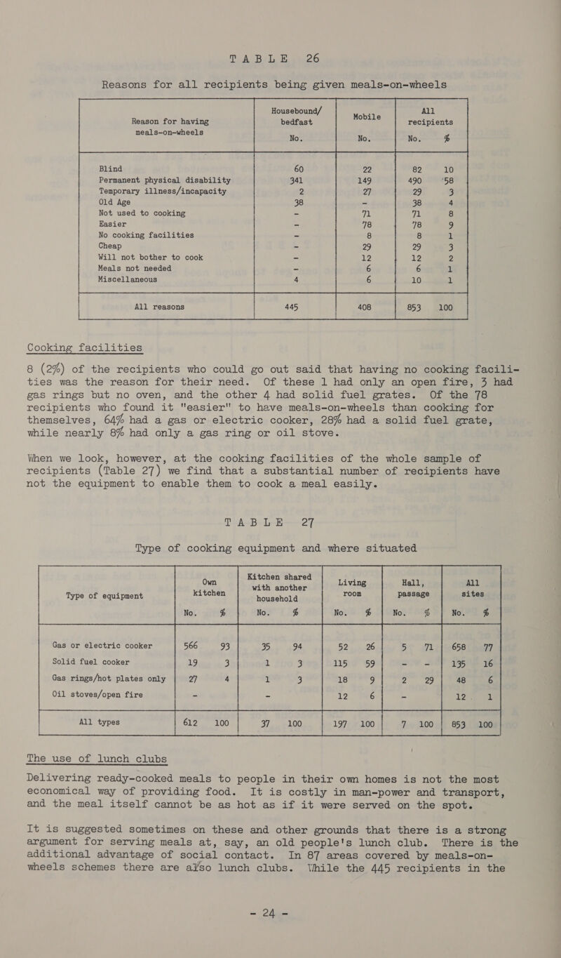 PGA Billie is ees Reasons for all recipients being given meals-on-wheels  Housebound/ : All Reason for havi bedfast peas recipients ng P meals—on—wheels No. No. No. Ps Blind 60 Ze 82 10 Permanent physical disability 341 149 490 ‘58 Temporary illness/incapacity 2 27 29 3 Old Age 38 - 38 4 Not used to cooking - pe 71 8 Easier ~ 78 78 9 No cooking facilities ~ 8 8 ik Cheap - 29 29 3 Will not bother to cook = TZ alts, 2 Meals not needed = 6 6 1 Miscellaneous 4 6 10 1 | All reasons 445 | 408 853 100 Cooking facilities 8 (2%) of the recipients who could go out said that having no cooking facili- ties was the reason for their need. Of these 1] had only an open fire, 3 had gas rings but no oven, and the other 4 had solid fuel grates. Of the 78 recipients who found it easier to have meals-on-wheels than cooking for themselves, 64% had a gas or electric cooker, 28% had a solid fuel grate, while nearly 8% had only a gas ring or oil stove. When we look, however, at the cooking facilities of the whole sample of recipients (Table 27) we find that a substantial number of recipients have not the equipment to enable them to cook a meal easily. TAB I-27 Type of cooking equipment and where situated    Kitchen shared      Own ; Hall, All . with another ; Type of equipment a eonod household babe aad fie No. % \ No. % No. % No. % Gas or electric cooker 566 93 35 94 Solid fuel cooker 19 3 1m 3 Gas rings/hot plates only 27 4 1 3 0il stoves/open fire = - All types 612 100 | 37 100 197° 4 100 | ee 0 853.1 0G The use of lunch clubs Delivering ready-cooked meals to people in their ow homes is not the most economical way of providing food. It is costly in man-power and transport, and the meal itself cannot be as hot as if it were served on the spot. It is suggested sometimes on these and other grounds that there is a strong argument for serving meals at, say, an old people's lunch club. There is the additional advantage of social contact. In 87 areas covered by meals-on- wheels schemes there are a¥so lunch clubs. Uhile the 445 recipients in the = Allee