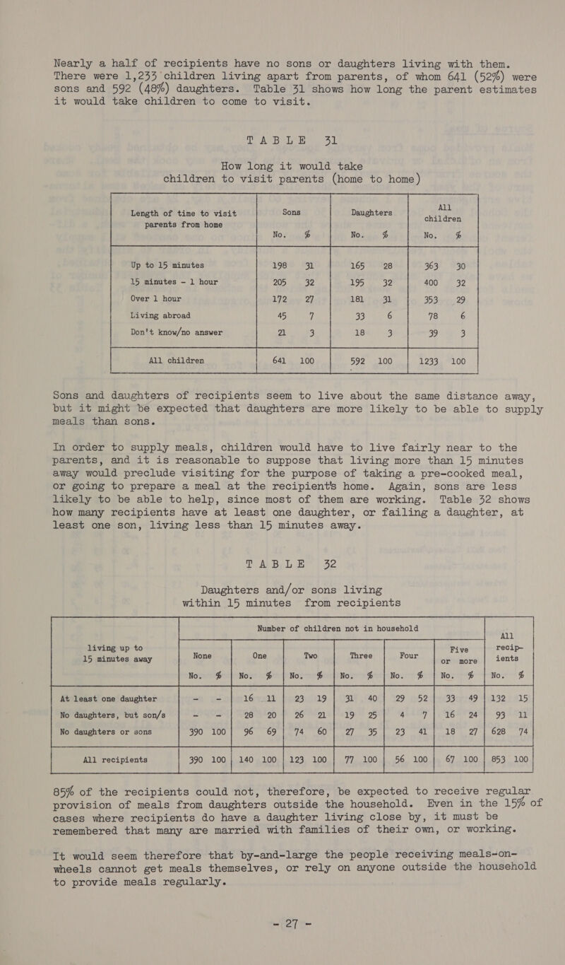 There were 1,234 children living apart from parents, of whom 641 (52%) were sons and 592 (48%) daughters. Table 31 shows how long the parent estimates it would take children to come to visit. LMM weet gt HTN ell t How long it would take children to visit parents (home to home) All children No. % No. % Length of time to visit Daughters parents from home Up to 15 minutes 15 minutes — 1 hour Over 1 hour Living abroad All children  sons and daughters of recipients seem to live about the same distance away, but it might be expected that daughters are more likely to be able to supply meals than sons. In order to supply meals, children would have to live fairly near to the parents, and it is reasonable to suppose that living more than 15 minutes away would preclude visiting for the purpose of taking a pre-cooked meal, or going to prepare a meal at the recipient's home. Again, sons are less likely to be able to help, since most of them are working. Table 32 shows how many recipients have at least one daughter, or failing a daughter, at least one son, living less than 15 minutes away. PP A Bel we 1 2     Number of children not in household   living up to 15 minutes away      At least one daughter No daughters, but son/s         No daughters or sons    fk 8g Ra nates Rn es eee 2 85% of the recipients could not, therefore, be expected to receive regular provision of meals from daughters outside the household. Even in the 15% of cases where recipients do have a daughter living close by, it must be remembered that many are married with families of their own, or working.   390 100 | 140 100 It would seem therefore that by-and-large the people receiving meals-on- wheels cannot get meals themselves, or rely on anyone outside the household to provide meals regularly. oy awe