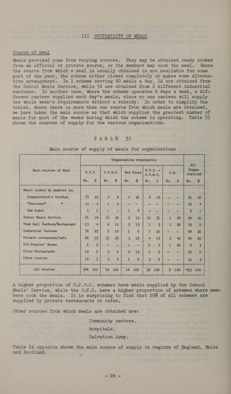 Source of meal Meals provided come from varying sources. They may be obtained ready cooked from an official or private source, or the members may cook the meal. Where the source from which a meal is usually obtained is not available for some part of the year, the scheme either closes completely or makes some alterna- tive arrangement. In 1 scheme serving 60 meals a day, 24 are obtained from the School Meals Service, while 46 are obtained from 2 different industrial canteens. In another case, where the scheme operates 6 days a week, a dif- ferent canteen supplies each day's meals, since no one canteen will supply the whole week's requirements without a subsidy. In order to simplify the tables, where there is more than one source from which meals are obtained, we have taken the main source as that which supplies the greatest number of meals for most of the weeks during which the scheme is operating. Table 43 shows the sources of supply for the various organisaticns. Oa = ies FN HUME 5 Main source of supply of meals for organisations Organisation responsible Red Cross No. &amp;   All Organ- isations b         Main sources of Meal     Meals cooked by members in: Organisation's kitchen 914 20 Borrowed” My 16 4 Own homes 6 1 School Meals Service 90 20 Town Hall Canteen/Restaurant 23 = Industrial Canteen 89) 2.20 Private restaurant/cafe 90 20 Old Peoples' Homes 8 2 Civic Restaurants 25 5 Other sources 15 3 All sources 348 100} 52 100/ 16 100 | 32 100] 5 100 | 453 100 : A higher proportion of 0.P.W.C. schemes have meals supplied by the School Meals' Service, while the W.V.S. have a higher proportion of schemes where mem-= bers cook the meals. It is surprising to find that 20% of all schemes are supplied by private restaurants or cafes. Other sources from which meals are obtained are: Community centres, hospitals, Salvation Army. Table 44 opposite shows the main source of supply in regions of Imgland, Wales and Scotland. 7 i tOB as