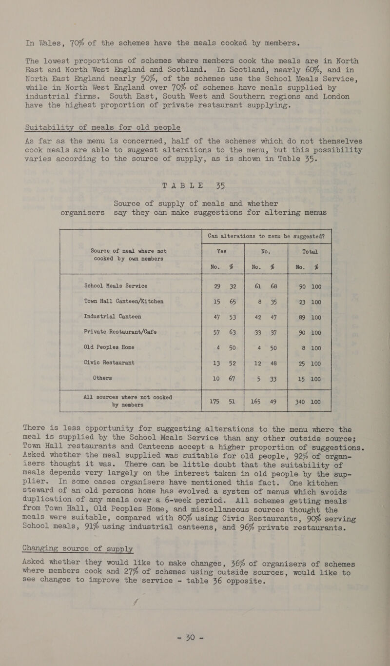 The lowest proportions of schemes where members cook the meals are in North East and North West England and Scotland. In Scotland, nearly 60%, and in North East England nearly 50%, of the schemes use the School Meals Service, while in North West England over 70% of schemes have meals supplied by industrial firms. South East, South West and Southern regions and London have the highest proportion of private restaurant supplying. Suitability of meals for old people As far as the menu is concerned, half of the schemes which do not themselves cook meals are able to suggest alterations to the menu, but this possibility varies according to the source of supply, as is show in Table 35. fa lk SW is Source of supply of meals and whether organisers say they can make suggestions for altering menus Can alterations to menu be suggested? Source of meal where not Yes cooked by own members  No.. % School Meals Service 29 32 Town Hall Canteen/Kitchen 15 65 Industrial Canteen 47 53 Private Restaurant/Cafe 57 «63 ) Old Peoples Home 4 50 Civic Restaurant Sy = yee Others |e) 20 67 All sources where not cocked 175 51 165 49 340 100 by members | There is less opportunity for suggesting alterations to the menu where the meal is supplied by the School Meals Service than any other outside source; Town Hall restaurants and Canteens accept a higher proportion of suggestions. Asked whether the meal supplied was suitable for old people, 92% of organ- isers thought it was. There can be little doubt that the suitability of meals depends very largely on the interest taken in old people by the sup- plier. In some cases organisers have mentioned this fact. One kitchen steward of an old persons home has evolved a system of menus which avoids duplication of any meals over a 6-week period. All schemes getting meals from Town Hall, Old Peoples Home, and miscellaneous sources thought the meals were suitable, compared with 80% using Civic Restaurants, 90% serving School meals, 91% using industrial canteens, and 96% private restaurants. Changing source of supply Asked whether they would like to make changes, 36% of organisers of schemes where members cook and 27% of schemes using outside sources, would like to see changes to improve the service - table 36 opposite. eee