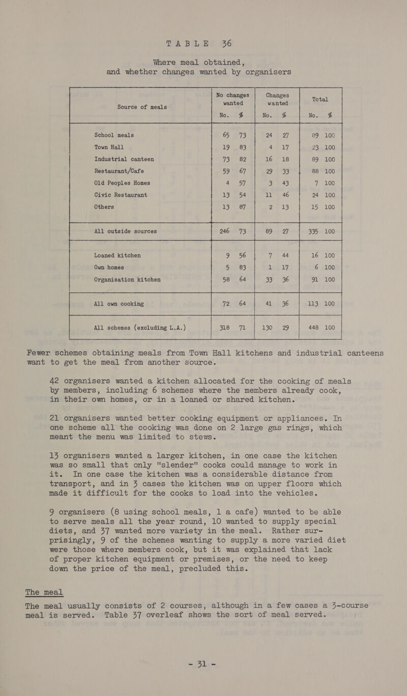 TA Bane 236 Where meal obtained, and whether changes wanted by organisers No changes | Changes Source of meals wanted wanted No. @ No. &amp;  School meals 65) 73 24h. 2] Town Hall 19 83 yee Industrial canteen 73° BR 16 18 89 100 Restaurant/Cafe 59 «67 29 | °33 88 100 Old Peoples Homes ey | 3) 43 7 100 Civic Restaurant 13. 54 TV EeAG of.) 24-106 Others IG i ote 2 3 5 aeLOo Loaned kitchen OmeSe ee 740 44.) 15 16.5200 | Own homes 5 83 lee 17, 6 100 | Organisation kitchen Boe 64 rh 33% 1:36 91 100 | | | | A11 own»cooking | 72 64 | a. 36 «| 113 100 | All schemes (excluding L.A.) Sus) yal | Agi) BE) 448 100 | Fewer schemes obtaining meals from Towm Hall kitchens and industrial canteens want to get the meal from another source. 42 organisers wanted a kitchen allocated for the cooking of meals by members, including 6 schemes where the members already cook, in their ow homes, or in a loaned or shared kitchen. 21 organisers wanted better cooking equipment or appliances. In one scheme all the cooking was done on 2 large gas rings, which meant the menu was limited to stews. 13 organisers wanted a larger kitchen, in one case the kitchen was so small that only slender cooks could manage to work in it. In one case the kitchen was a considerable distance from transport, and in 3 cases the kitchen was on upper floors which made it difficult for the cooks to load into the vehicles. 9 organisers (8 using school meals, 1 a cafe) wanted to be able to serve meals all the year round, 10 wanted to supply special diets, and 37 wanted more variety in the meal. Rather sur- prisingly, 9 of the schemes wanting to supply a more varied diet were those where members cook, but it was explained that lack of proper kitchen equipment or premises, or the need to keep down the price of the meal, precluded this. The meal The meal usually consists of 2 courses, although in a few cases a 3-course meal is served. Table 37 overleaf shows the sort of meal served. « Shae