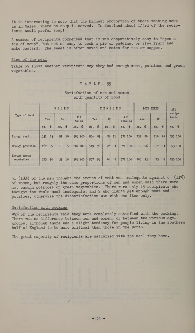 It is interesting to note that the highest proportion of those wanting soup is in Wales, where no soup is served. In Scotland about 1/3rd of the recip- ients would prefer soup! A number of recipients commented that it was comparatively easy to open a tin of soup, but not so easy to cook a pie or pudding, or stew fruit and make custard. The sweet is often saved and eaten for tea or supper. Size of the meal Table 39 shows whether recipients say they had enough meat, potatoes and green vegetables. ft AW L Bae 39 Satisfaction of men and women with quantity of food MALES FEMALES | BOTH SEXES All | Yes No. ioe ‘ recip— ients  Type of Food   Yes          Females No. % No. @ Enough meat 23s 82 51 18 | 282 100 571 100 853 100 Enough potatoes 267 95 LS) eS 282 100 571 100 853 100   Enough green vegetables   253) 90 29 10 | 282 100 TR! 48 | 853 100 571 100   51 (18%) of the men thought the amount of meat was inadequate against 65 (11%) of women, but roughly the same proportions of men and women said there were not enough potatoes or green vegetables. There were only 23 recipients who thought the whole meal inadequate, and 2 who didn't get enough meat and potatoes, otherwise the dissatisfaction was with one item only. Satisfaction with cooking 95% of the recipients said they were completely satisfied with the cooking. There was no difference between men and women, or between the various age- groups, although there was a slight tendency for people living in the southern half of England to be more critical than those in the North. The great majority of recipients are satisfied with the meal they have.