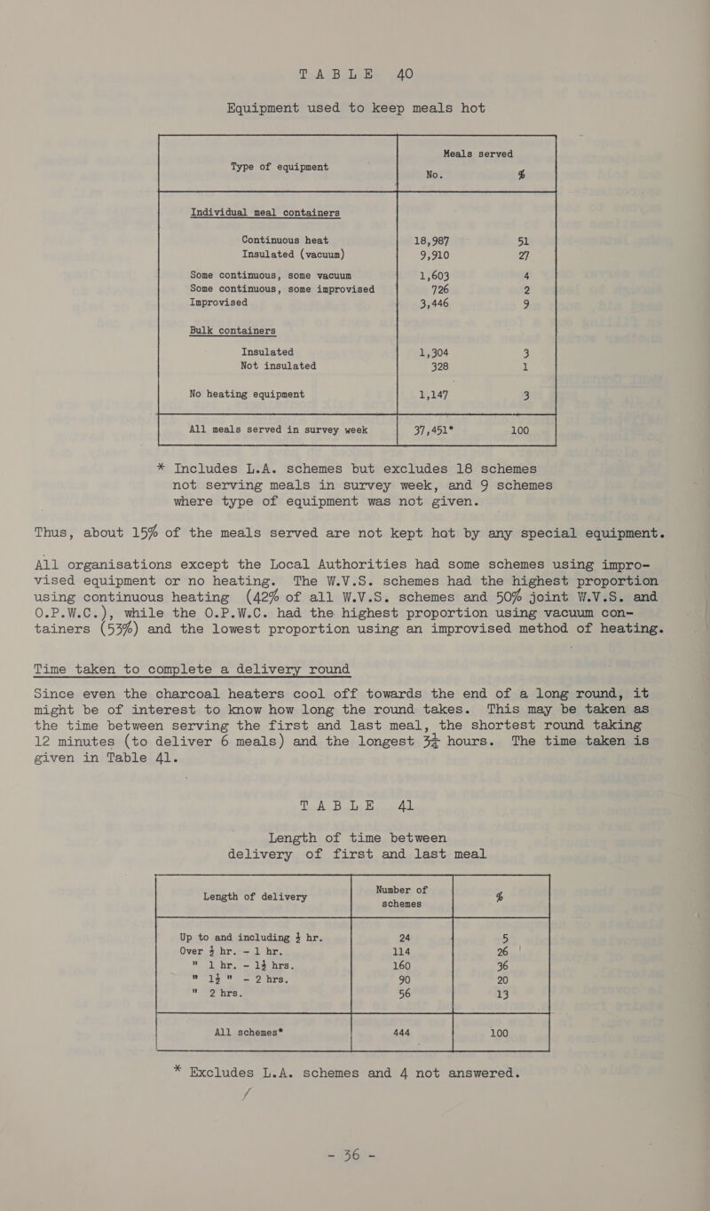 To Av B ice oAO     Meals served No. %    Type of equipment      Individual meal containers  Continuous heat Insulated (vacuum)    Some continuous, some vacuum Some continuous, some improvised Improvised     Bulk containers Insulated Not insulated       No heating equipment All meals served in survey week 37 451 100 * Includes L.A. schemes but excludes 18 schemes not serving meals in survey week, and 9 schemes where type of equipment was not given.  Thus, about 15% of the meals served are not kept hat by any special equipment. All organisations except the Local Authorities had some schemes using impro- vised equipment or no heating. The W.V.S. schemes had the highest proportion using continuous heating (42% of all W.V.S. schemes and 50% joint W.V.S. and O.P.W.C.), while the O.P.W.C. had the highest proportion using vacuum con- tainers (53%) and the lowest proportion using an improvised method of heating. Time taken to complete a delivery round Since even the charcoal heaters cool off towards the end of a long round, it might be of interest to know how long the round takes. This may be taken as the time between serving the first and last meal, the shortest round taking 12 minutes (to deliver 6 meals) and the longest 3% hours. The time taken is given in Table 4l. A Babies Teer dak, Length of time between delivery of first and last meal Length of delivery ihond  lhr. - 14 hrs. 160 wv 13 - 2 hrs. 90 2 hire. 56 All schemes*  * Excludes L.A. schemes and 4 not answered. ~ ee