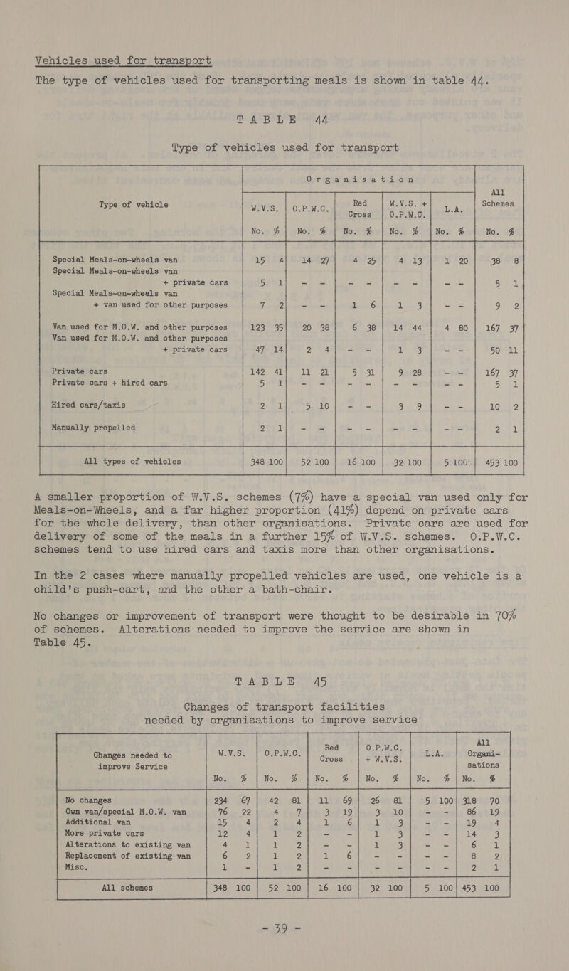 Vehicles used for transport The type of vehicles used for transporting meals is shown in table 44. Dp AVP ig large    Opr tea neirese tig.dom Type of vehicle on ie O.P.W.C. fare %          Te ie V.S. + | 0. Paw. C. b                     Special Meals-on-wheels van Special Meals-on-wheels van + private cars Special Meals-on-wheels van + van used for other purposes   Van used for M.0.W. and other purposes | Van used for M.O.W. and other purposes | + private cars  Private cars Private cars + hired cars 5 1 - - - - - = - - ea Hired cars/taxis oh 59 5 10 - - a6 9 = = LO b 2   All types of vehicles 16 100 |  52 100 |   A smaller proportion of W.V.S. schemes (7%) have a special van used only for Meals-on-Wheels, and a far higher proportion (41%) depend on private cars for the whole delivery, than other organisations. Private cars are used for delivery of some of the meals in a further 15% of W.V.S. schemes. O.P.W.C. schemes tend to use hired cars and taxis more than other organisations. In the 2 cases where manually propelled vehicles are used, one vehicle is a child's push-cart, and the other a bath-chair. No changes or improvement of transport were thought to be desirable in 10% of schemes. Alterations needed to improve the service are show in Table 45. , Talbot” Be eS Changes of transport facilities needed by organisations to improve service | All GPO. ied WS Organi- Changes needed to + W.V.S. improve Service sations   No changes Own van/special M.O0.W. van Additional van More private cars Alterations to existing van Replacement of existing: van Misc.