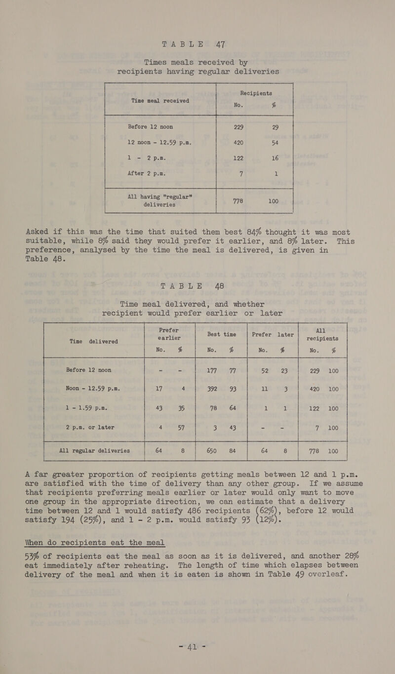 (A BOL Ee AT   Recipients Time meal received No. % | Before 12 noon 229 29 12 noon — 12.59 p.n. 420 54 1 c=! 2 p.m. 199 16 | After 2 p.m. ) i! i i i | Asked if this was the time that suited them best 84% thought it was most suitable, while 8% said they would prefer it earlier, and 8% later. This preference, analysed by the time the meal is delivered, is given in Table 48. i bea ia 2.0       All recipients Prefer earlier No. %  Best time Prefer later  Time delivered        Before 12 noon    Noon - 12.59 p.m.        1 ~ 1.59 p.m. 43 35 78 64 2 p.m. or later | All regular deliveries  A far greater proportion of recipients getting meals between 12 and 1 p.m. are satisfied with the time of delivery than any other group. If we assume that recipients preferring meals earlier or later would only want to move one group in the appropriate direction, we can estimate that a delivery time between 12 and 1 would satisfy 486 recipients eet before 12 would satisfy 194 (25%), and 1 - 2 p.m. would satisfy 93 (12% When do recipients eat the meal 53% of recipients eat the meal as soon as it is delivered, and another 28% eat immediately after reheating. The length of time which elapses between delivery of the meal and when it is eaten is show in Table 49 overleaf. we Pin *