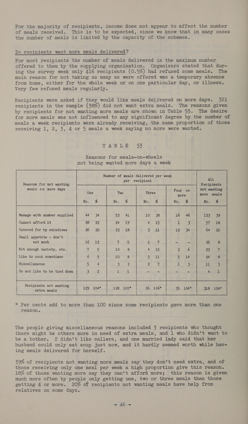 For the majority of recipients, income does not appear to affect the number of meals received. This is to be expected, since we know that in many cases the number of meals is limited by the capacity of the schemes. Do recipients want more meals delivered? For most recipients the number of meals delivered is the maximum number offered to them by the supplying organisation. Organisers stated that dur- ing the survey week only 416 recipients (0.5%) had refused some meals. The main reason for not taking as many as were offered was a temporary absence from home, either for the whole week or on one particular day, or illness. Very few refused meals regularly. Recipients were asked if they would like meals delivered on more days. 321 recipients in the sample (38%) did not want extra meals. The reasons given by recipients for not wanting more meals are shown in Table 53. The desire for more meals was not influenced to any significant degree by the number of meals a week recipients were already receiving, the same proportion of those receiving 1, 2, 3, 4 or 5 meals a week saying no more were wanted. 7 AB ieee 9 5S Reasons for meals-on-wheels not being wanted more days a week — Number of meals delivered per week per recipient All - Recipients not wanting Reasons for not wanting meals on more days  One more meals No % No. @&amp; Manage with number supplied 44 34 123.8 «ag Cannot afford it 28 22 Ly ee: Catered for by relatives 26 20 64 20 Small appetite -— don't eat much 16. 39 25 8 Not enough variety, etc. 7 5 23 7 Like to cook sometimes Gres 24 «#8 Miscellaneous 5 4 3 7 ll 3 | 5) 2 1 - - 4 A | Recipients not wanting Do not like to be tied down | | extra meals | 129 104* | 128. 102% | 26 106* 35. 106* 318 104* | | * Per cents add to more than 100 since some recipients gave more than one reason. | The people giving miscellaneous reasons included 3 recipients who thought there might be others more in need of extra meals, and 1 who didn't want to be a bother. 2 didn't like callers, and one married lady said that her husband could only eat soup just now, and it hardly seemed worth while hav- ing meals delivered for herself. 39% of recipients not wanting more meals say they don't need extra, and of those receiving only one meal per week a high proportion give this reason. 18% of those wanting more say they can't afford more; this reason is given much more often by people only getting one, two or three meals than those getting 4 or more. 20% of recipients not wanting meals have help from relatives on some days. = hE a