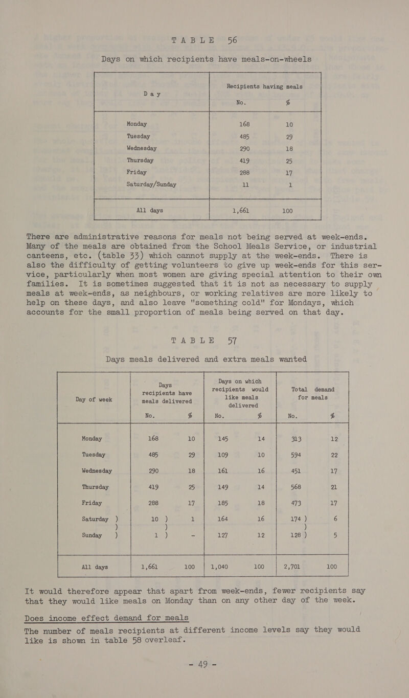 Days on which recipients have meals-on-wheels Recipients having meals Monday Tuesday Wednesday Thursday Friday Saturday/Sunday All days  There are administrative reasons for meals not being served at week-ends. Many of the meals are obtained from the School Meals Service, or industrial canteens, etc. (table 33) which cannot supply at the week-ends. There is also the difficulty of getting volunteers to give up week-ends for this ser- vice, particularly when most women are giving special attention to their om families. It is sometimes suggested that it is not as necessary to supply meals at week-ends, as neighbours, or working relatives are more likely to help on these days, and also leave something cold for Mondays, which accounts for the small proportion of meals being served on that day. Tae ae) ST. Days meals delivered and extra meals wanted Days on which  D i cee recipients would Total demand recipients have lik At f 2 Day of week meals delivered ‘ ee .. Gey raae delivered No. % No. L No. h Monday 168 10 145 14 313 12 Tuesday 485 29 109 10 594 22 Wednesday 290 18 161 16 451 17 Thursday 419 25 149 14 568 21 Friday 288 17 185 18 473 a lf Saturday ) 104 ) 1 164 16 174 ) ‘8G ) ) ) Sunday _) | Livi) s 127 12 128 ) 5 | | All days 1,661 100 | 1,040 160 | 2,701 100 | Hi It would therefore appear that apart from week-ends, fewer recipients say that they would like meals on Monday than on any other day of the week. Does income effect demand for meals The number of meals recipients at different income levels say they would like is show in table 58 overleaf. oa