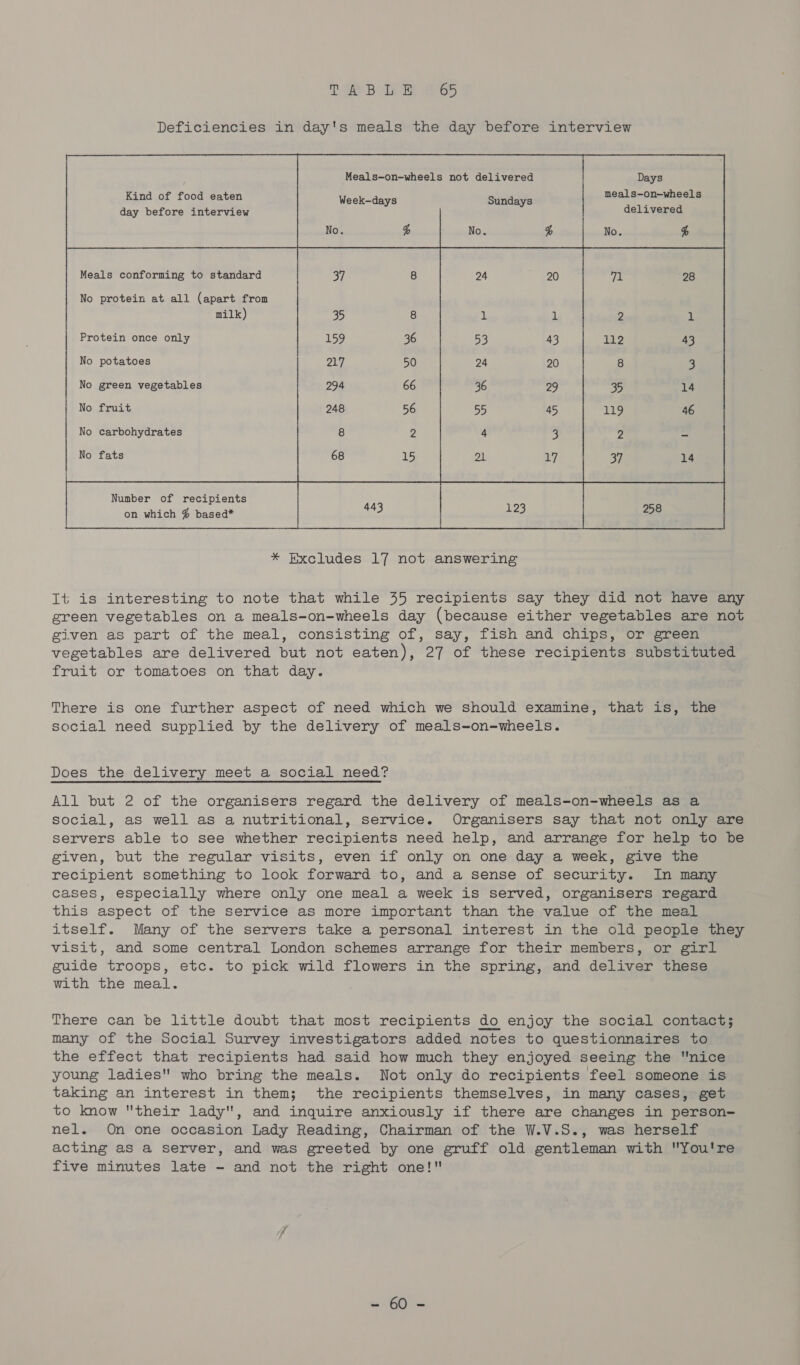 Tae Bolt £65  Meals—on-wheels not delivered Days Kind of food eaten Week-days Sundays neal é-On-MbeaiE day before interview delivered No. : No. % Meals conforming to standard 37 8 24 20 we 28 No protein at all (apart from milk) 35 8 1 1 2 1 Protein once only 159 36 53 43 112 43 No potatoes 217 50 24 20 8 3 No green vegetables 294 66 36 29 35 14 | No fruit 248 56 55 45 119 46 No carbohydrates 8 2 4 3 2 = No fats 68 15 21 ay 37 14 Number of recipients on which % based* | | i * Excludes 17 not answering It is interesting to note that while 35 recipients say they did not have any green vegetables on a meals-on-wheels day (because either vegetables are not given as part of the meal, consisting of, say, fish and chips, or green vegetables are delivered but not eaten), 27 of these recipients substituted fruit or tomatoes on that day. There is one further aspect of need which we should examine, that is, the social need supplied by the delivery of meals-on-wheels. Does the delivery meet a social need? All but 2 of the organisers regard the delivery of meals-on-wheels as a social, as well as a nutritional, service. Organisers say that not only are servers able to see whether recipients need help, and arrange for help to be given, but the regular visits, even if only on one day a week, give the recipient something to look forward to, and a sense of security. In many cases, especially where only one meal a week is served, organisers regard this aspect of the service as more important than the value of the meal itself. Many of the servers take a personal interest in the old people they visit, and some central London schemes arrange for their members, or girl guide troops, etc. to pick wild flowers in the spring, and deliver these with the meal. There can be little doubt that most recipients do enjoy the social contact; many of the Social Survey investigators added notes to questionnaires to the effect that recipients had said how much they enjoyed seeing the nice young ladies who bring the meals. Not only do recipients feel someone is taking an interest in them; the recipients themselves, in many cases, get to know their lady, and inquire anxiously if there are changes in person- nel. On one occasion Lady Reading, Chairman of the W.V.S., was herself acting as a server, and was greeted by one gruff old gentleman with You're five minutes late - and not the right one! as GO)