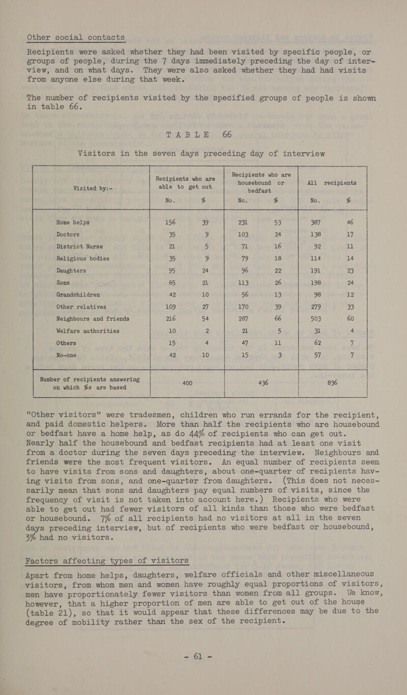 Other social contacts Recipients were asked whether they had been visited by specific people, or groups of people, during the 7 days immediately preceding the day of inter- view, and on what days. They were also asked whether they had had visits from anyone else during that week. The number of recipients visited by the specified groups of people is show in table 66. ks Bris ee 66 Visitors in the seven days preceding day of interview Recipients who are  Visited by:- ania co peta! rae te or All recipients No. % No. % No. % Home helps 156 39 231 53 387 46 Doctors 35 2) 103 24 138 uy District Nurse 21 5 7 16 92 1 Religious bodies 35 9 79 18 114 14 Daughters 95 24 96 22 191 23 Sons 65 21 vs 26 198 24 Grandchildren 42 10 56 13 98 lbs) Other relatives 109 27 170 5) 279 33 Neighbours and friends 216 54 287 66 503 60 Welfare authorities 10 2 21 5 31 4 Others 15 4 47 Wt 62 7 No-one 42 wo | 15 3 | 57 7 — Number of recipients answering 400 | 436 836 | | on which %s are based | 4 i i Other visitors were tradesmen, children who run errands for the recipient, and paid domestic helpers. More than half the recipients who are housebound or bedfast have a home help, as do 44% of recipients who can get out. Nearly half the housebound and bedfast recipients had at least one visit from a doctor during the seven days preceding the interview. Neighbours and friends were the most frequent visitors. An equal number of recipients seem to have visits from sons and daughters, about one-quarter of recipients hav- ing visits from sons, and one-quarter from daughters. (This does not neces- sarily mean that sons and daughters pay equal numbers of visits, since the frequency of visit is not taken into account here.) Recipients who were able to get out had fewer visitors of all kinds than those who were bedfast or housebound. 7% of all recipients had no visitors at all in the seven days preceding interview, but of recipients who were bedfast or housebound, 3% had no visitors. ) Factors affecting types of visitors Apart from home helps, daughters, welfare officials and other miscellaneous visitors, from whom men and women have roughly equal proportions of visitors, men have proportionately fewer visitors than women from all groups. We know, however, that a higher proportion of men are able to get out of the house (table 21), so that it would appear that these differences may be due to the degree of mobility rather than the sex of the recipient. moo ee