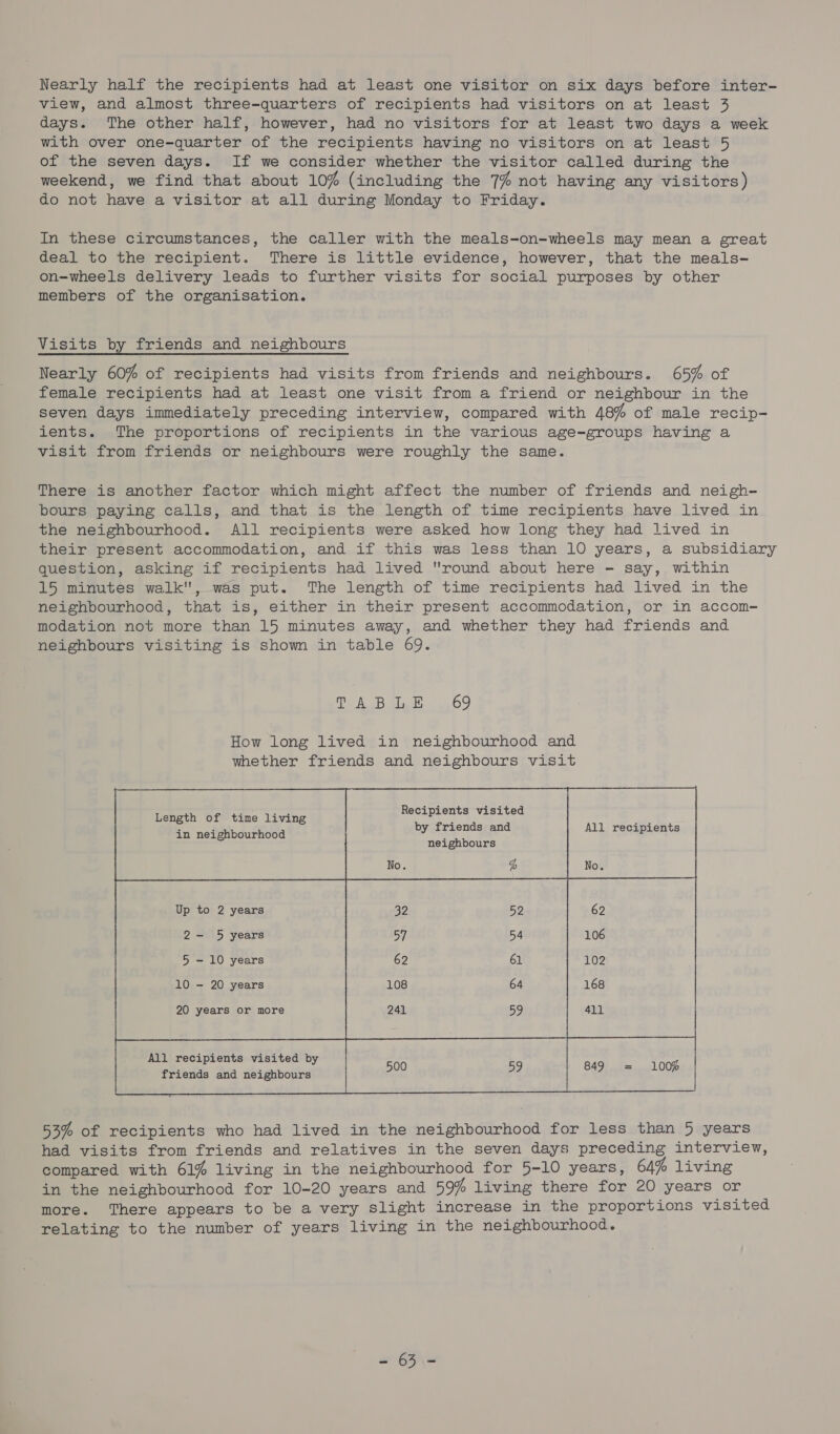 Nearly half the recipients had at least one visitor on six days before inter- view, and almost three-quarters of recipients had visitors on at least 3 days. The other half, however, had no visitors for at least two days a week with over one-quarter of the recipients having no visitors on at least 5 of the seven days. If we consider whether the visitor called during the weekend, we find that about 10% (including the 7% not having any visitors) do not have a visitor at all during Monday to Friday. In these circumstances, the caller with the meals-on-wheels may mean a great deal to the recipient. There is little evidence, however, that the meals- on-wheels delivery leads to further visits for social purposes by other members of the organisation. Visits by friends and neighbours Nearly 60% of recipients had visits from friends and neighbours. 65% of female recipients had at least one visit from a friend or neighbour in the seven days immediately preceding interview, compared with 48% of male recip- ients. The proportions of recipients in the various age-groups having a visit from friends or neighbours were roughly the same. There is another factor which might affect the number of friends and neigh- bours paying calls, and that is the length of time recipients have lived in the neighbourhood. All recipients were asked how long they had lived in their present accommodation, and if this was less than 10 years, a subsidiary question, asking if recipients had lived round about here - say, within 15 minutes walk, was put. The length of time recipients had lived in the neighbourhood, that is, either in their present accommodation, or in accom- modation not more than 15 minutes away, and whether they had friends and neighbours visiting is shown in table 69. Pes BileE 69 How long lived in neighbourhood and whether friends and neighbours visit Recipients visited  in nefelibcurtioed by ute and All recipients neighbours No. % No. Up to 2 years 32 52 62 2- 5 years 57 54 106 5 - 10 years 62 61 102 10 - 20 years 108 64 168 20 years or more 241 59 411 Pa On aly i All recipients visited by i 500 59 849 = 100% | friends and neighbours | 53% of recipients who had lived in the neighbourhood for less than 5 years had visits from friends and relatives in the seven days preceding interview, compared with 61% living in the neighbourhood for 5-10 years, 64% living in the neighbourhood for 10-20 years and 59% living there for 20 years or more. There appears to be a very slight increase in the proportions visited relating to the number of years living in the neighbourhood.